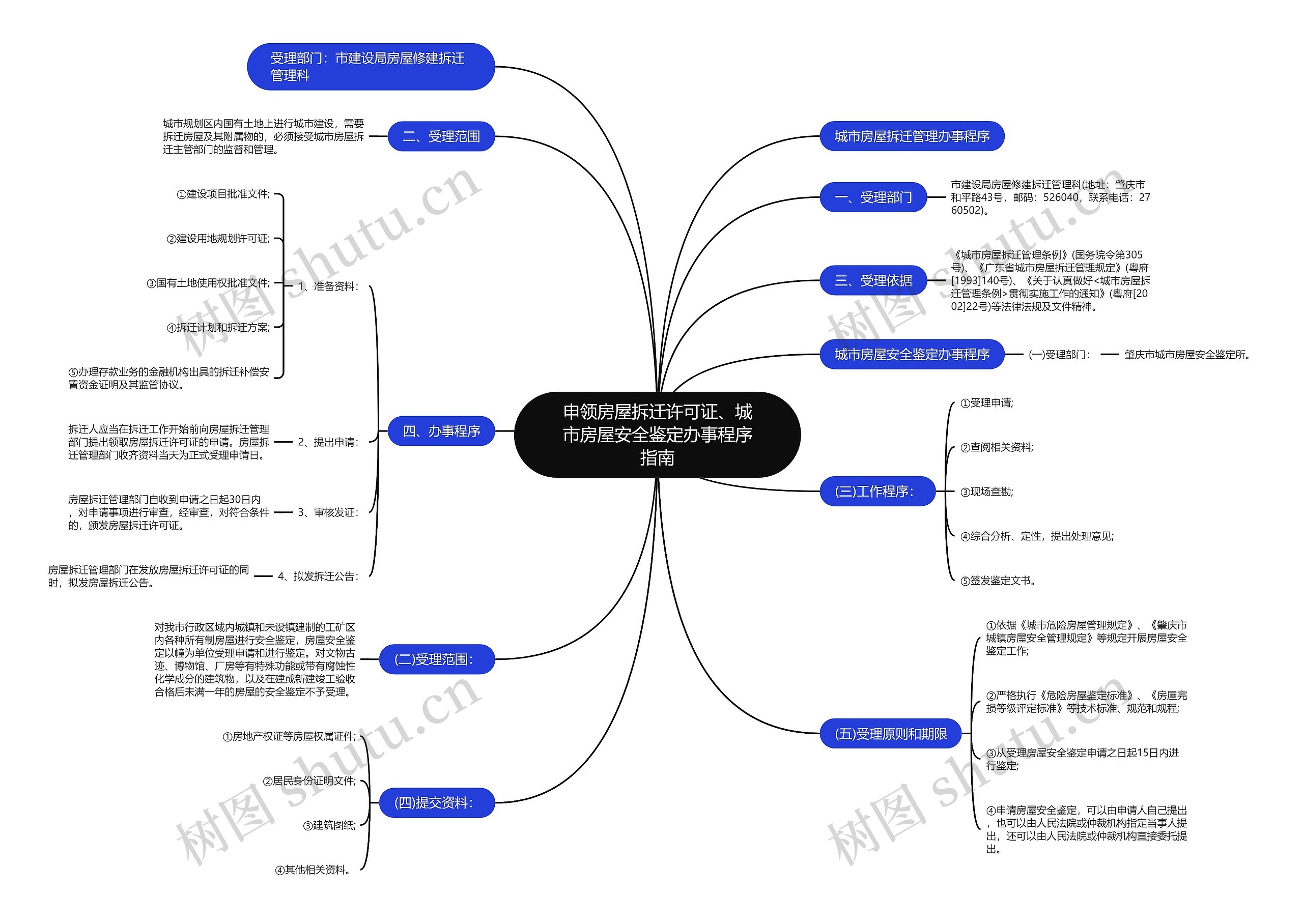 申领房屋拆迁许可证、城市房屋安全鉴定办事程序指南思维导图