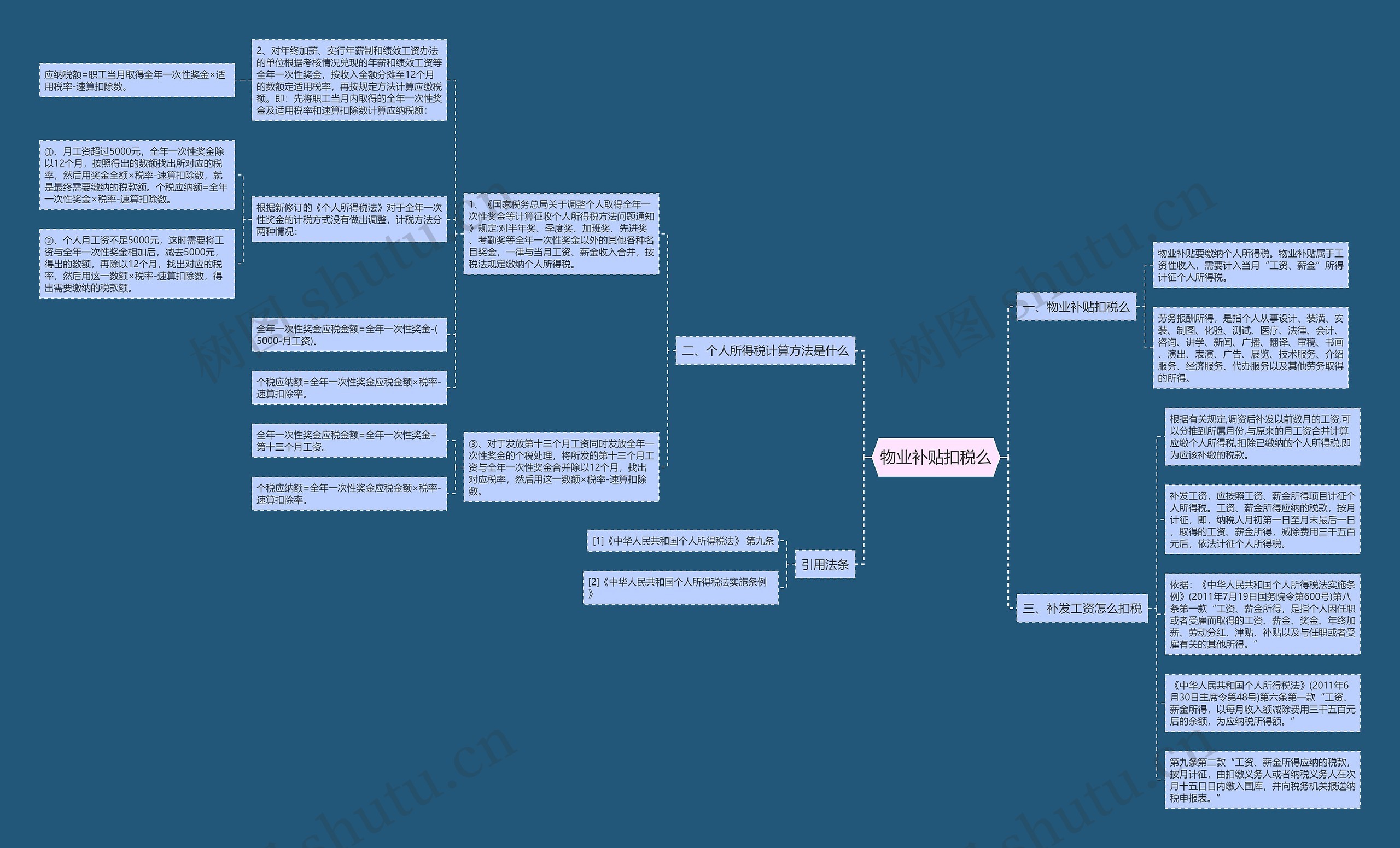 物业补贴扣税么思维导图