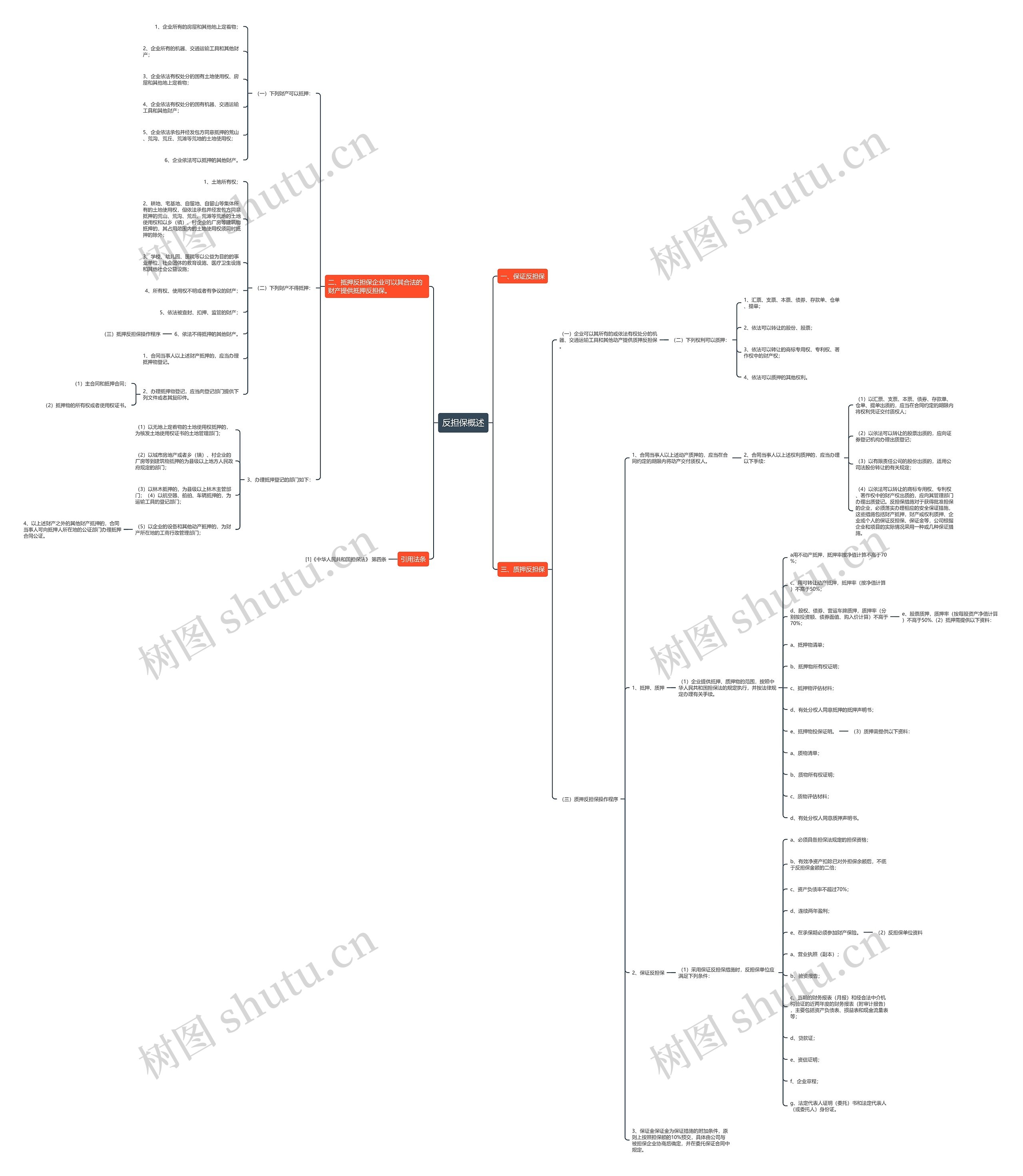 反担保概述思维导图