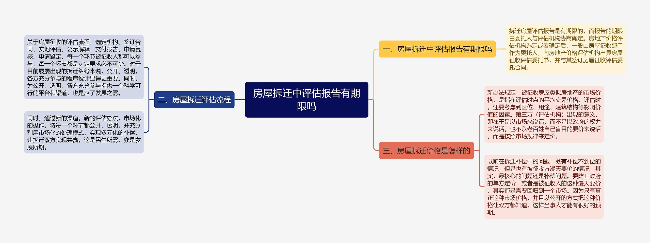 房屋拆迁中评估报告有期限吗