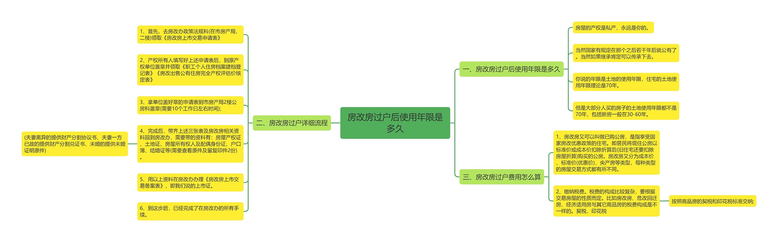 房改房过户后使用年限是多久思维导图