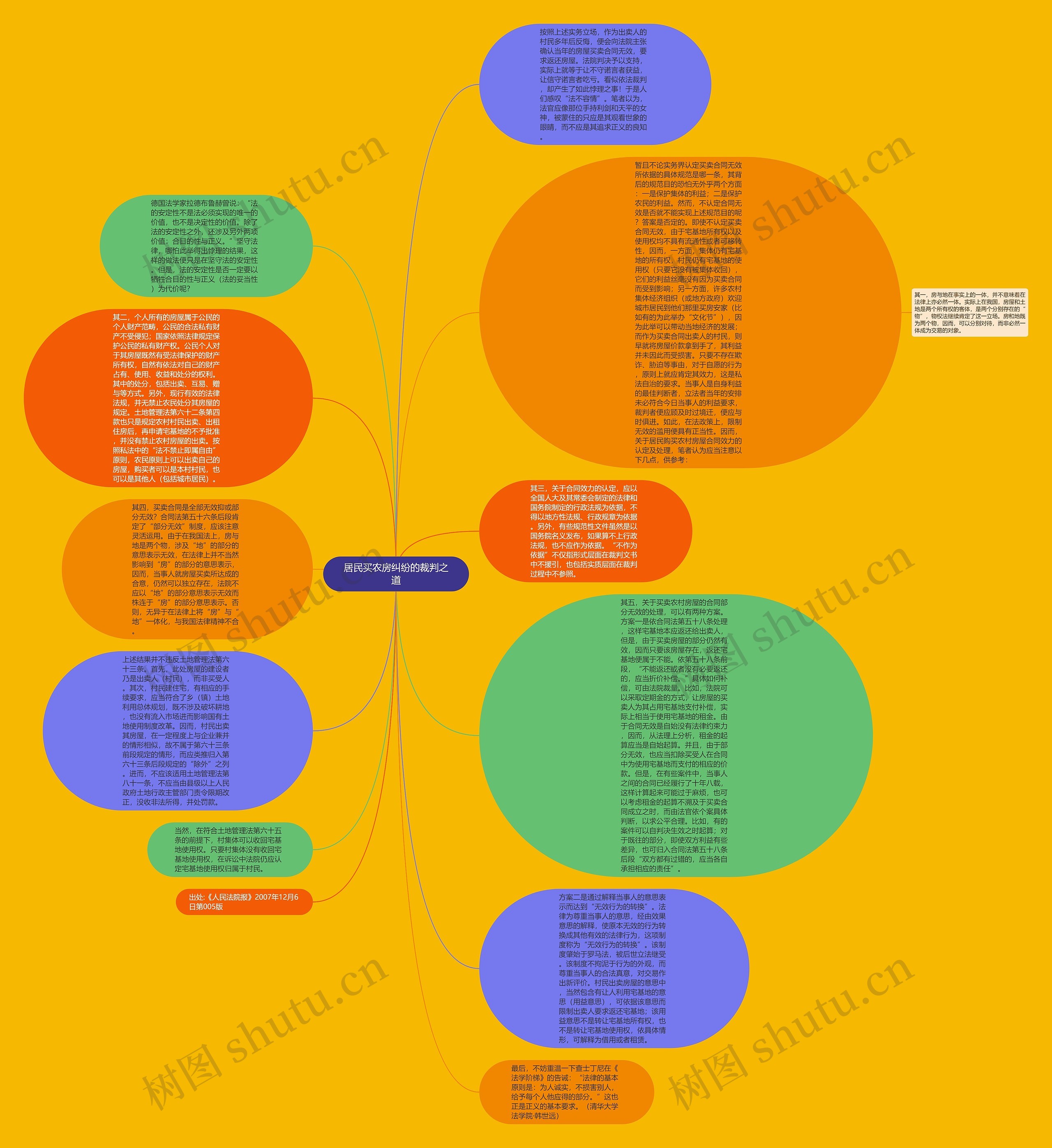 居民买农房纠纷的裁判之道思维导图