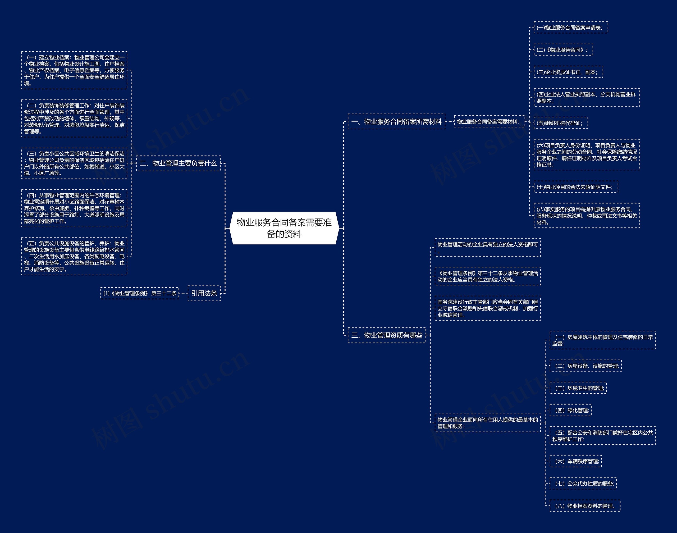 物业服务合同备案需要准备的资料思维导图