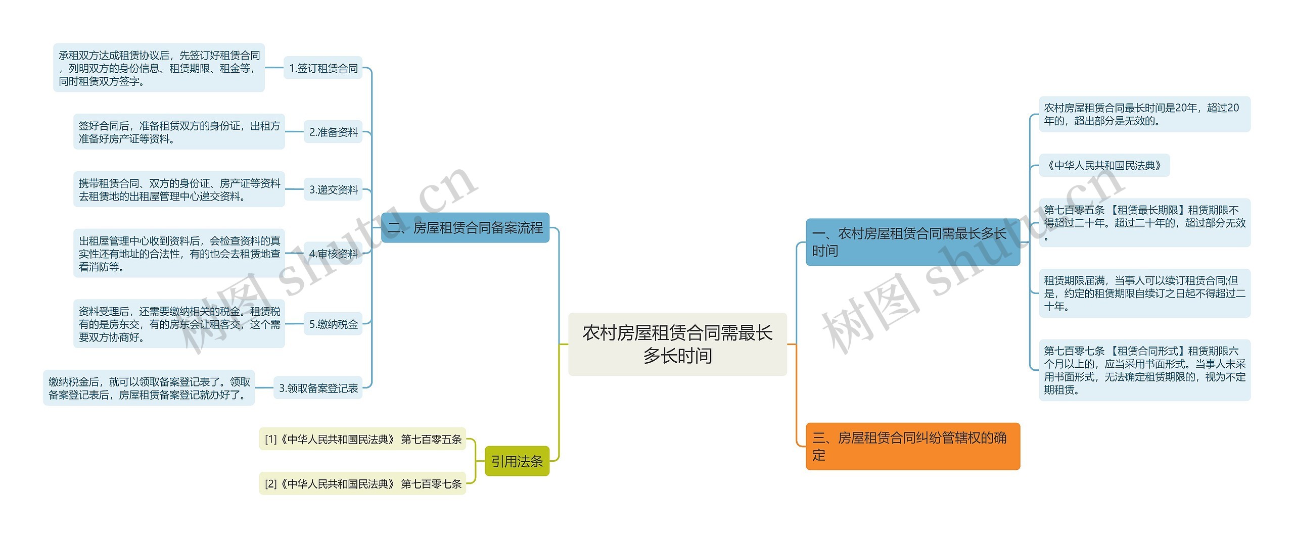 农村房屋租赁合同需最长多长时间思维导图