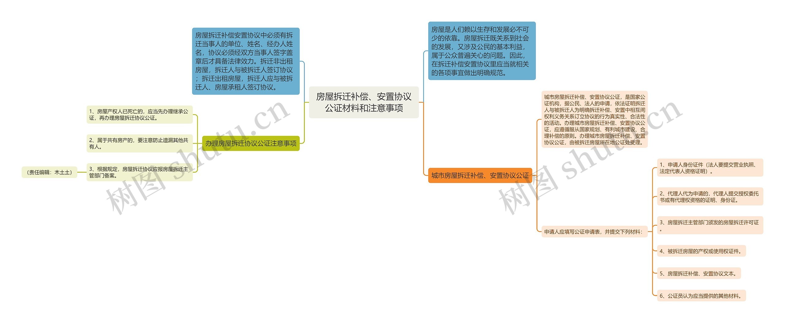 房屋拆迁补偿、安置协议公证材料和注意事项思维导图