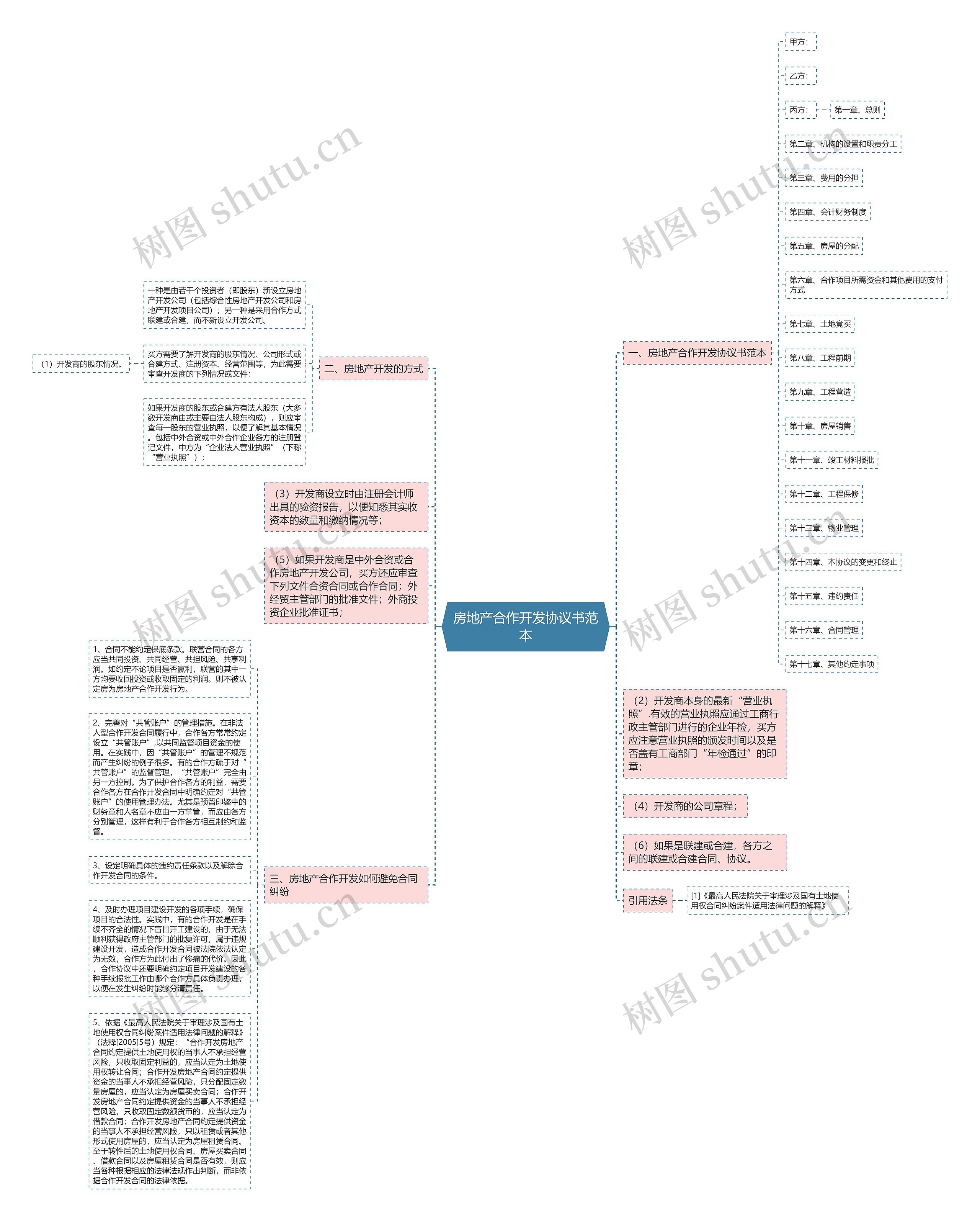 房地产合作开发协议书范本思维导图