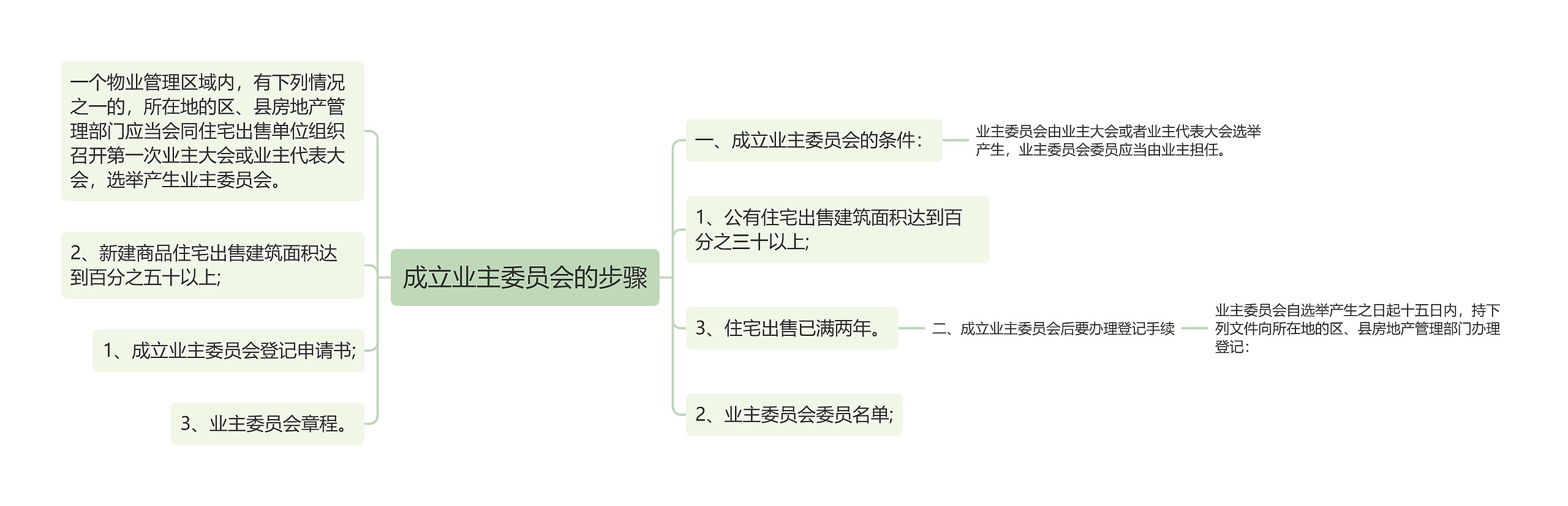 成立业主委员会的步骤思维导图