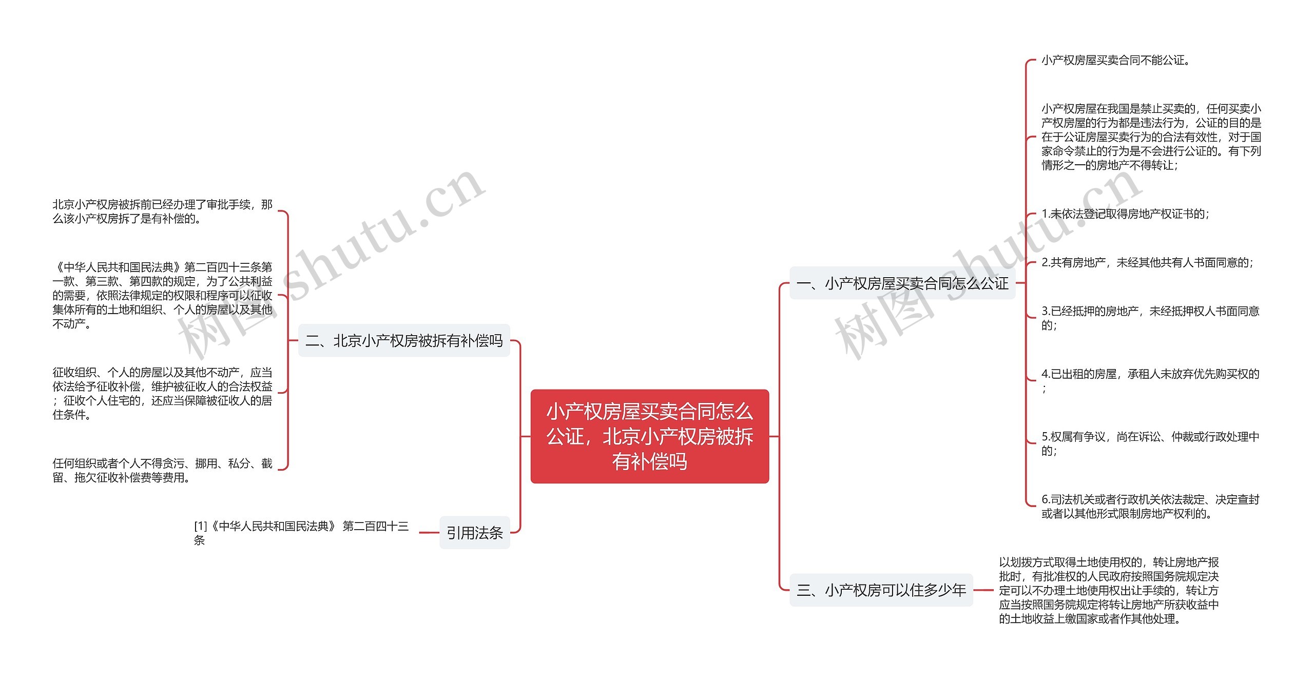 小产权房屋买卖合同怎么公证，北京小产权房被拆有补偿吗思维导图