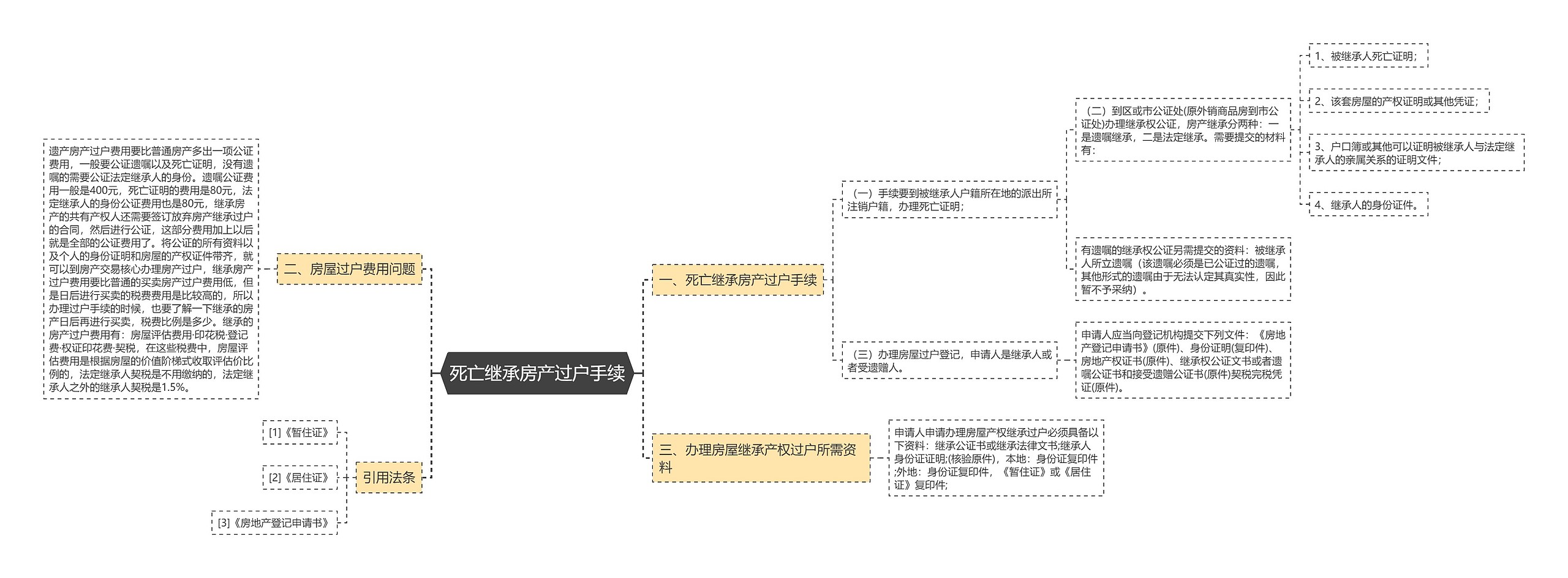 死亡继承房产过户手续思维导图