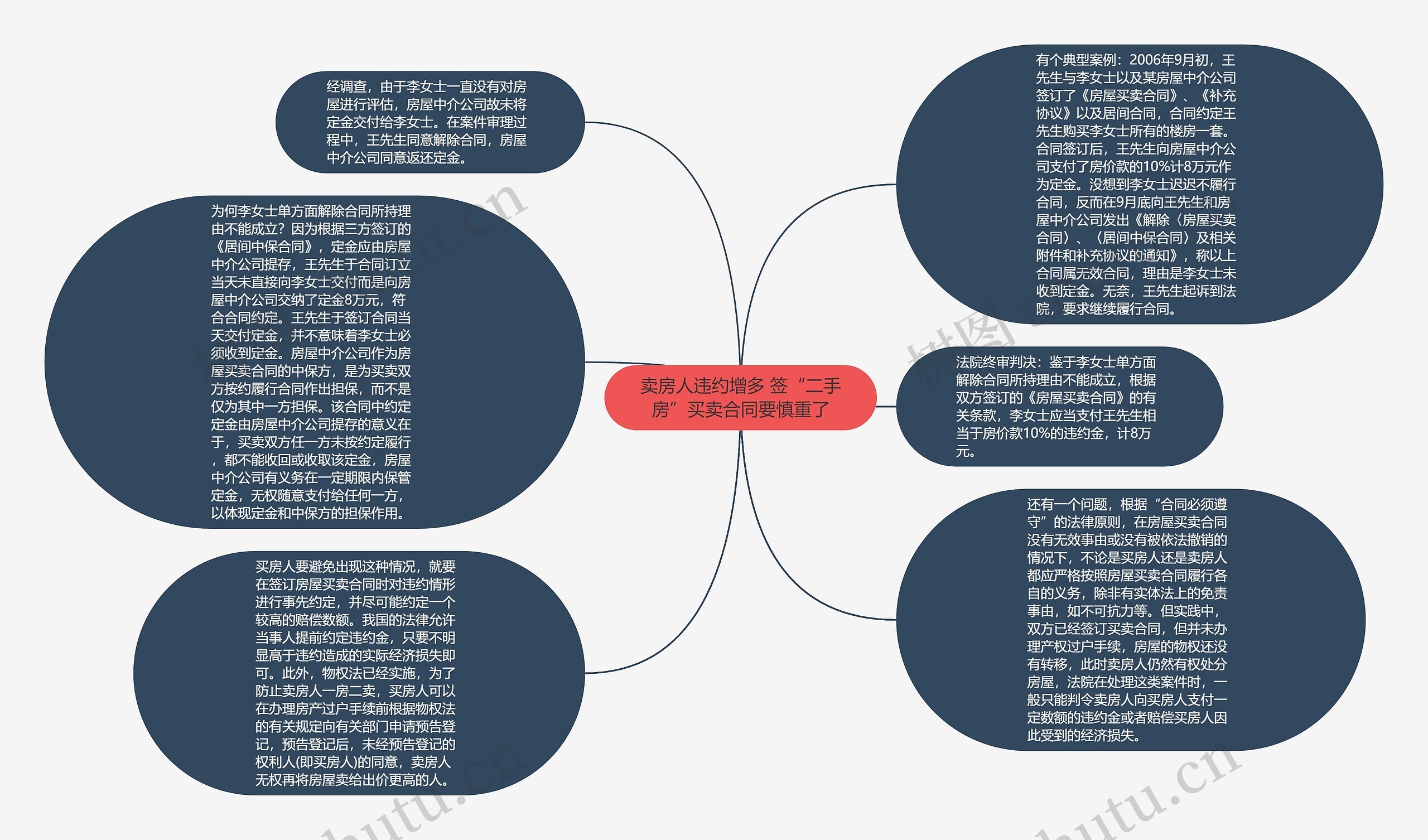 卖房人违约增多 签“二手房”买卖合同要慎重了思维导图