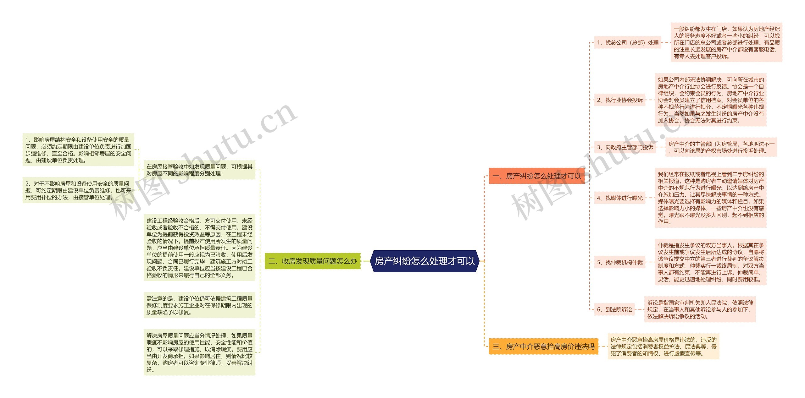 房产纠纷怎么处理才可以思维导图