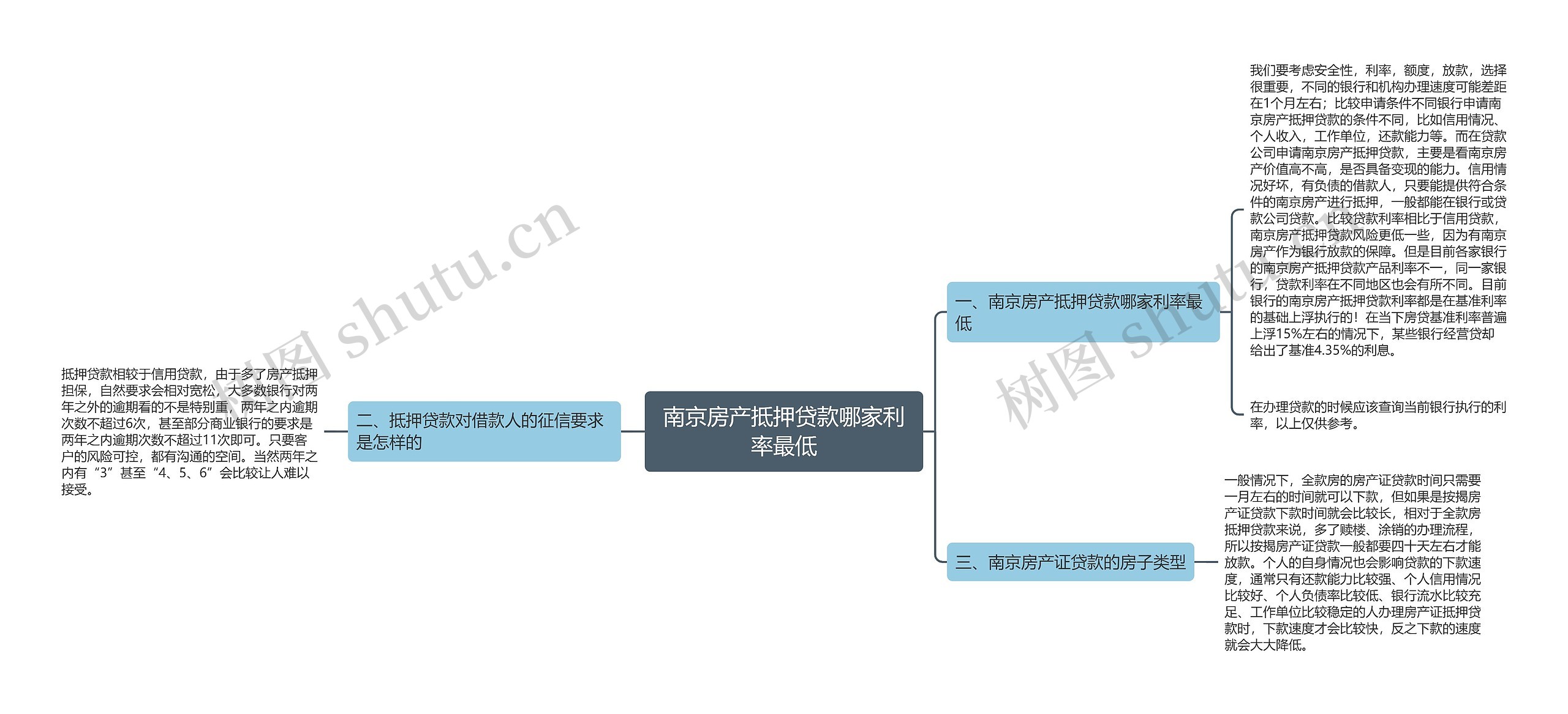 南京房产抵押贷款哪家利率最低思维导图