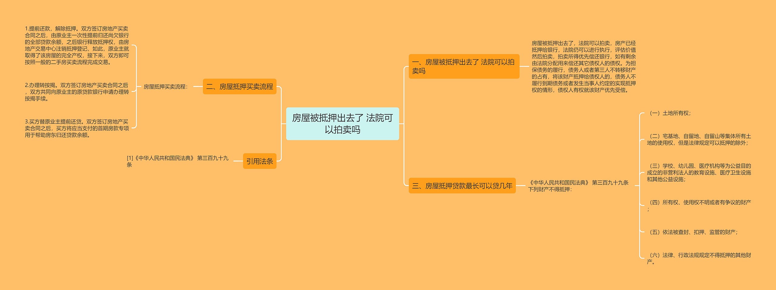 房屋被抵押出去了 法院可以拍卖吗思维导图