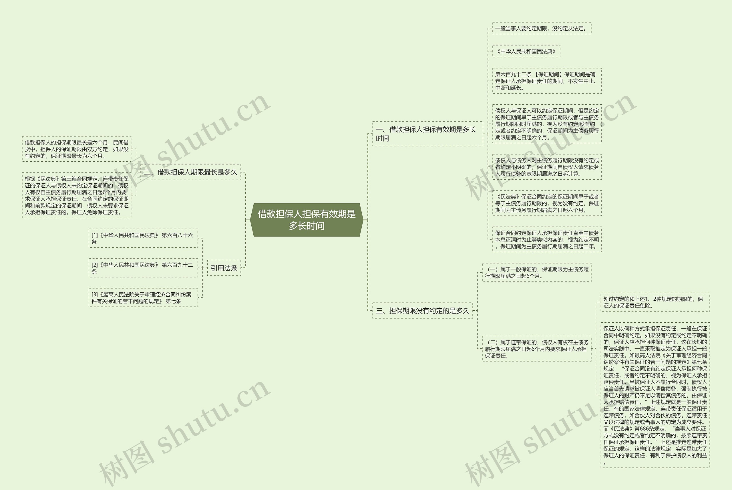 借款担保人担保有效期是多长时间思维导图