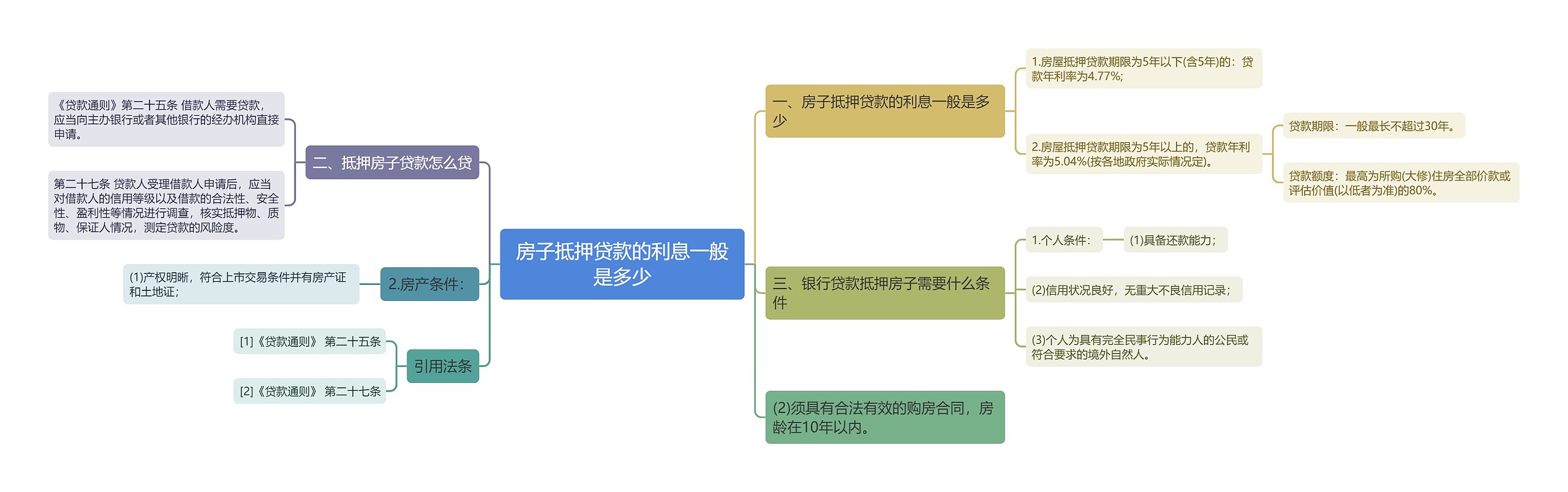 房子抵押贷款的利息一般是多少