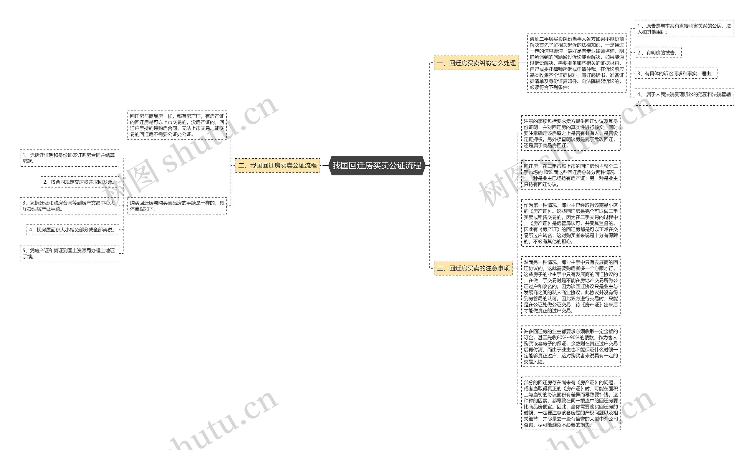 我国回迁房买卖公证流程思维导图