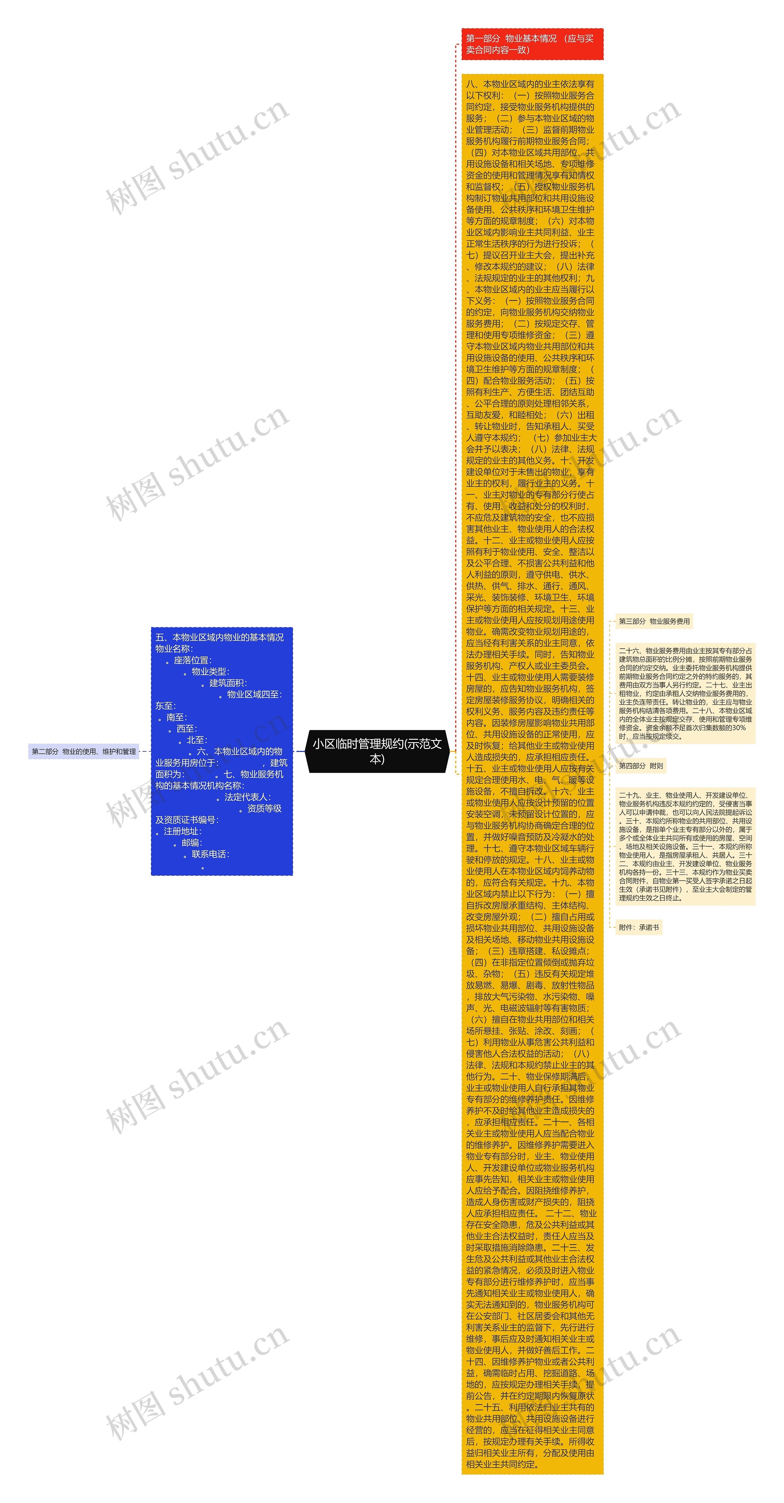 小区临时管理规约(示范文本)思维导图