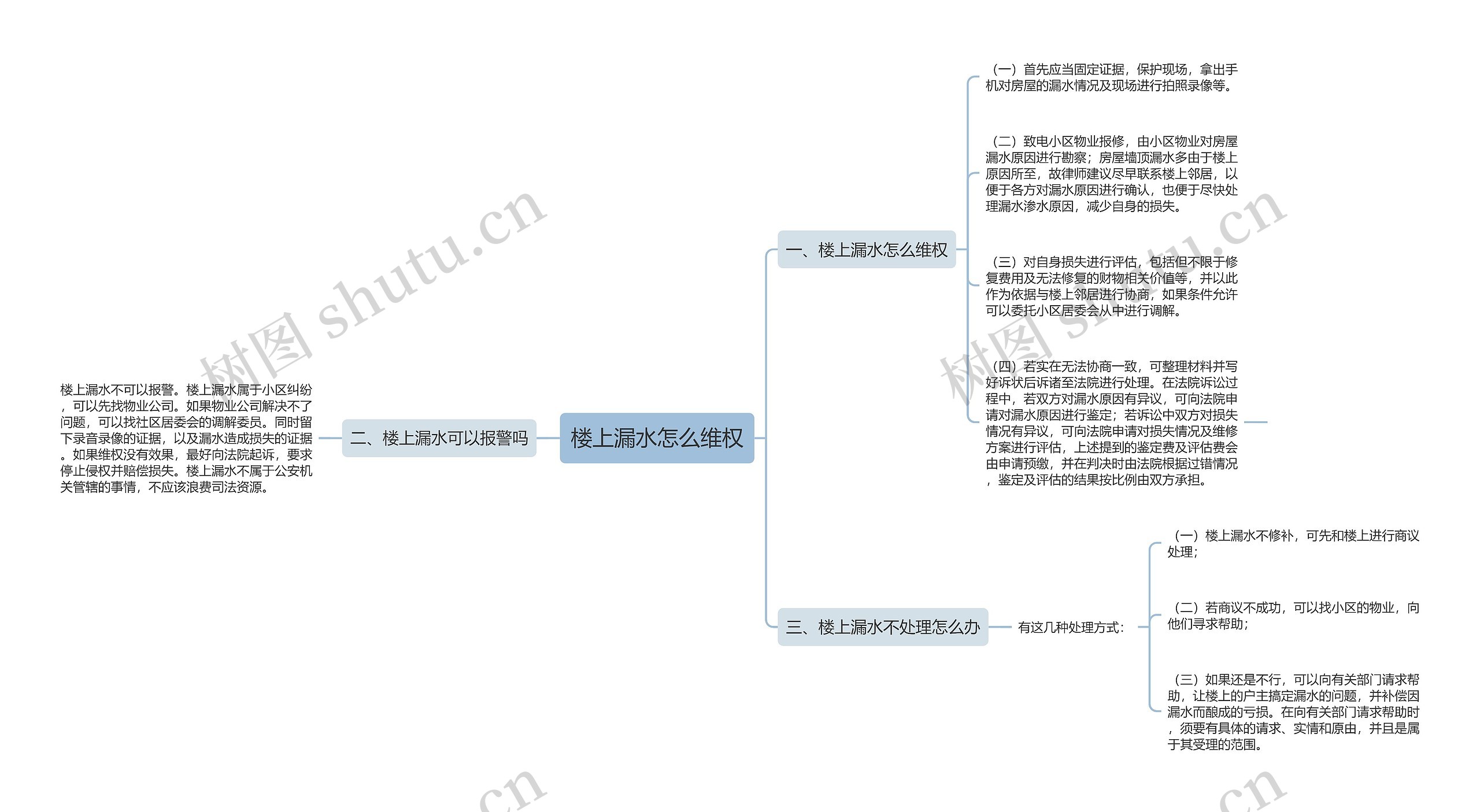 楼上漏水怎么维权思维导图