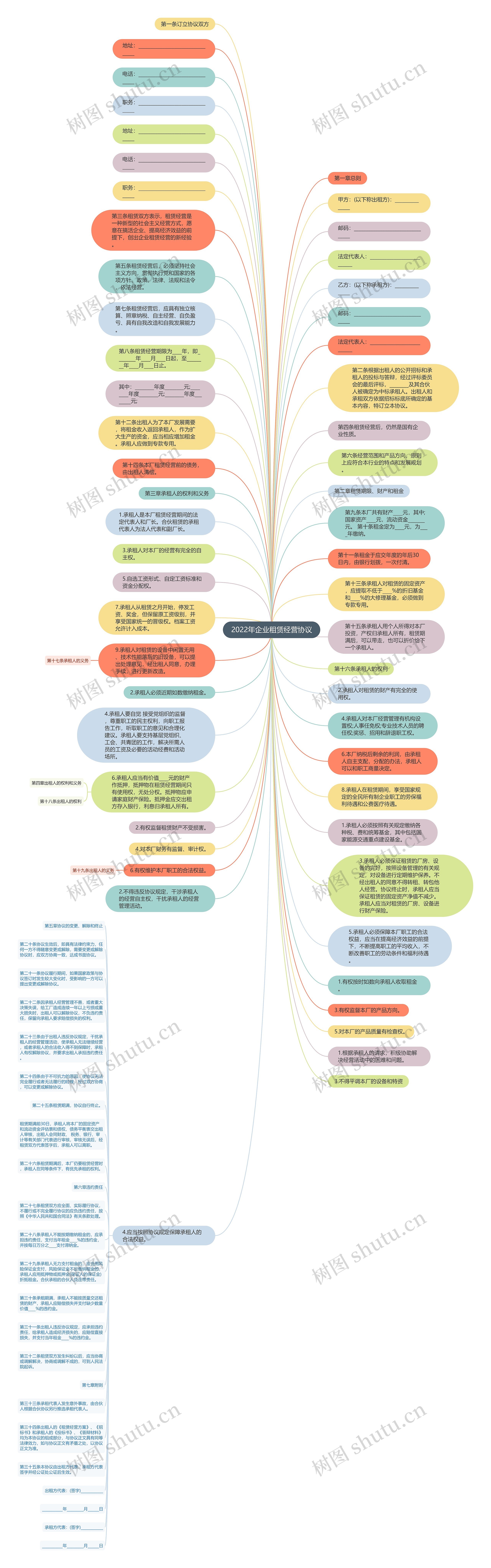 2022年企业租赁经营协议思维导图