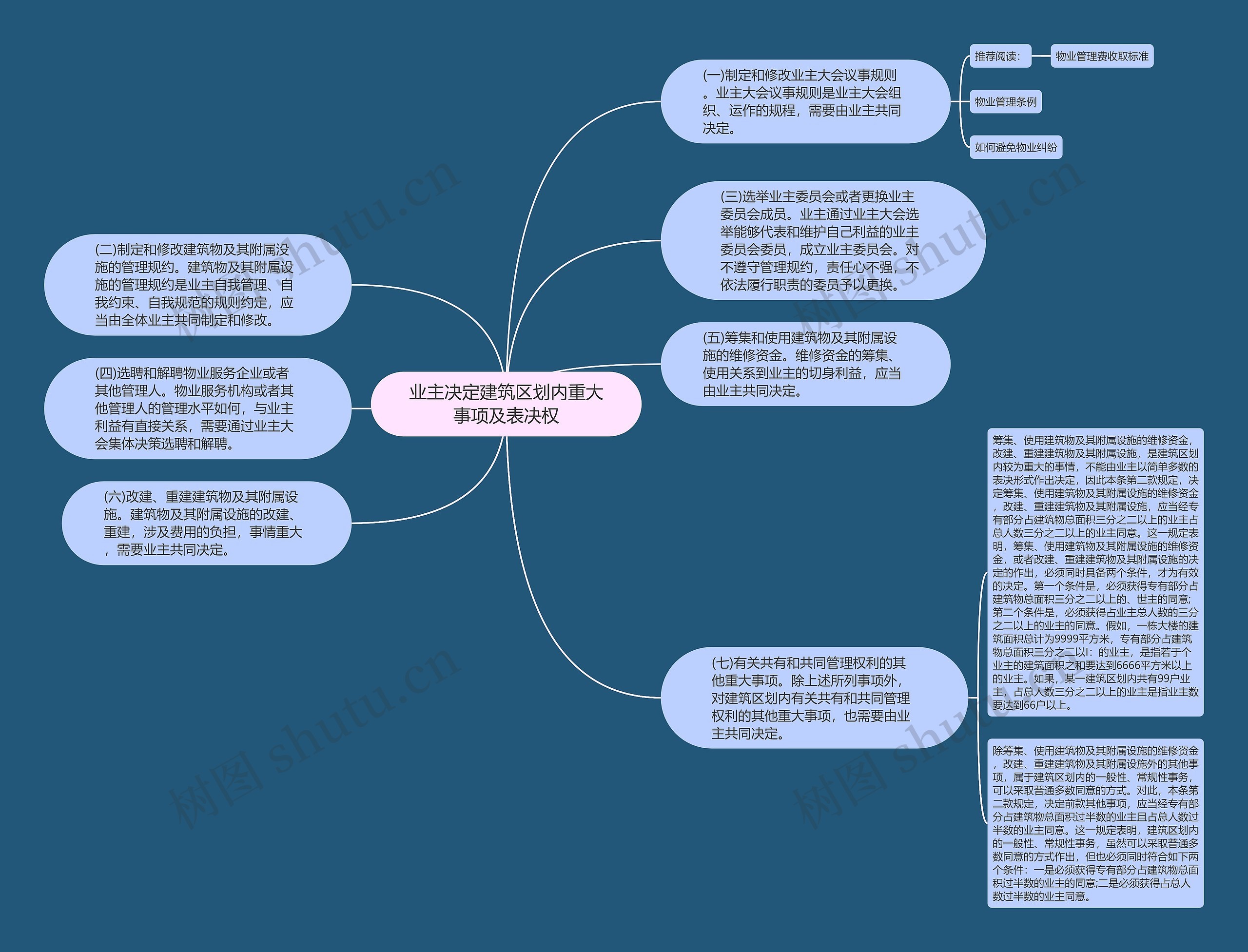 业主决定建筑区划内重大事项及表决权思维导图