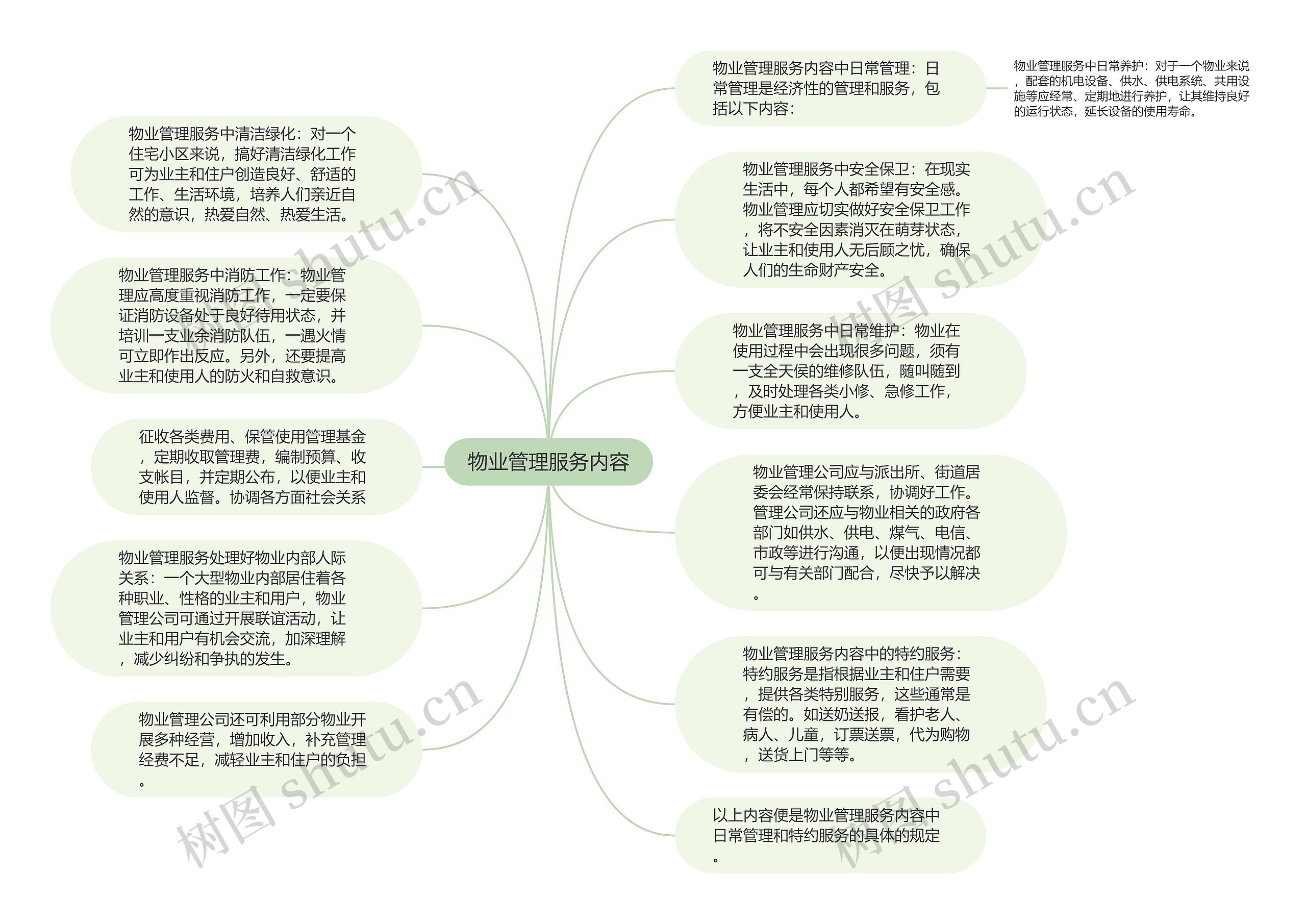 物业管理服务内容思维导图