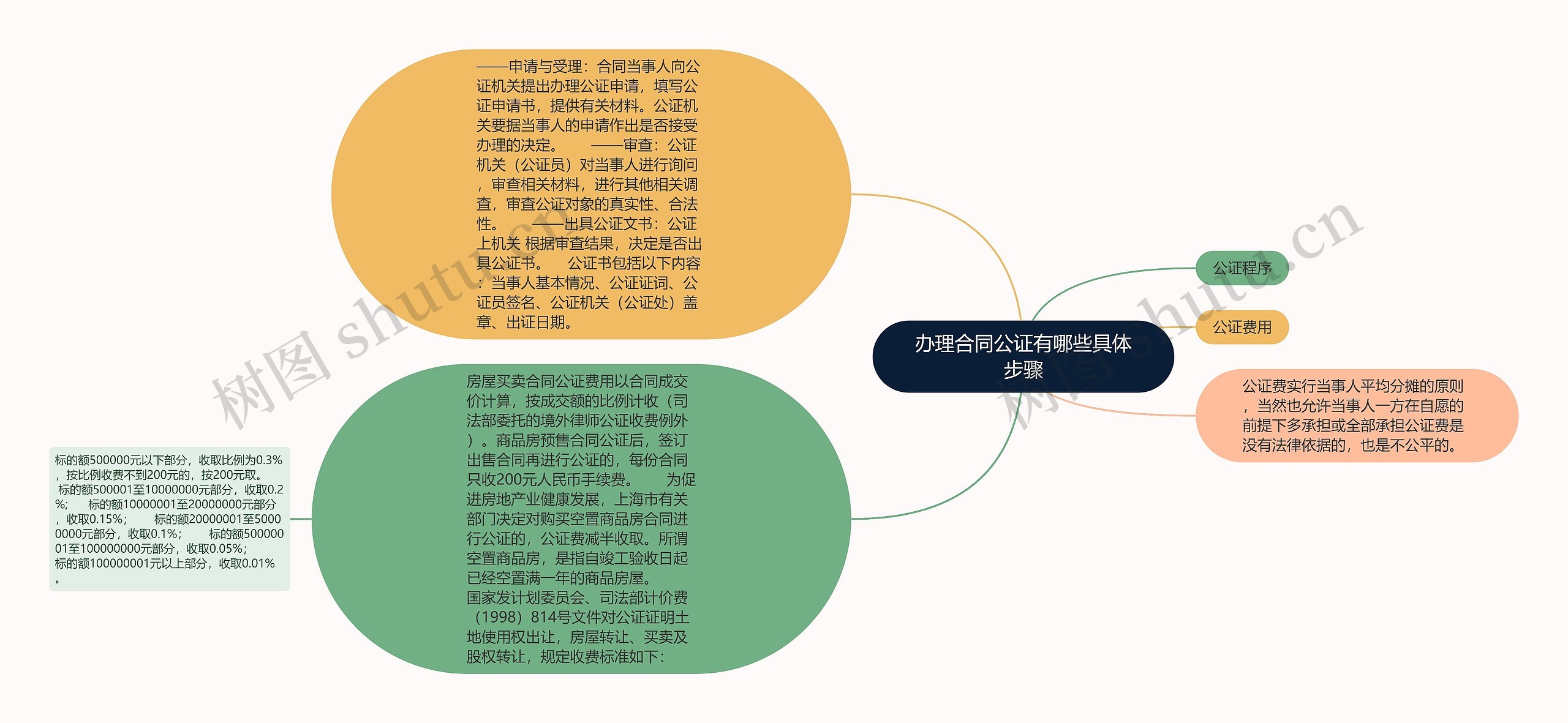 办理合同公证有哪些具体步骤思维导图