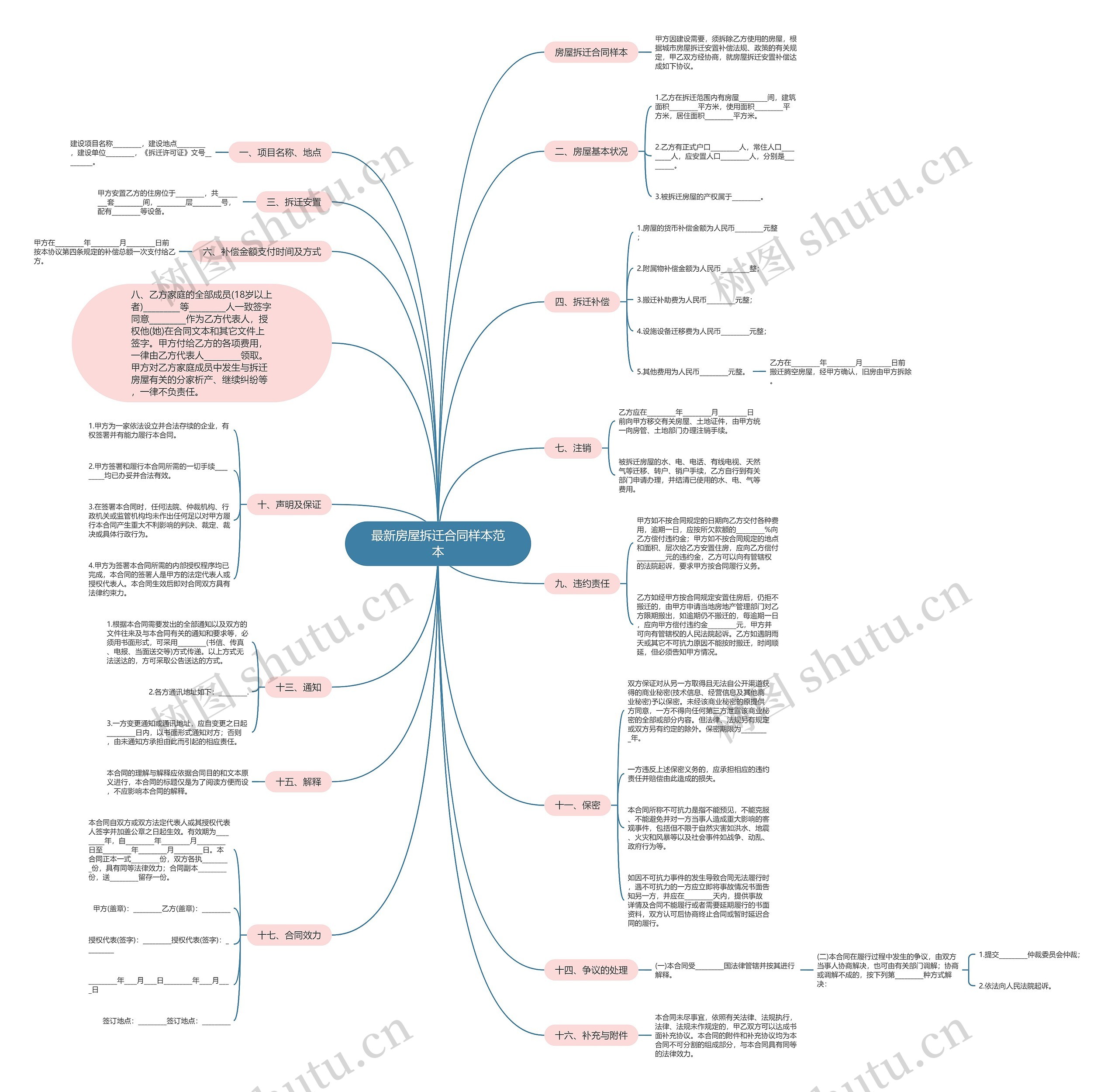 最新房屋拆迁合同样本范本思维导图