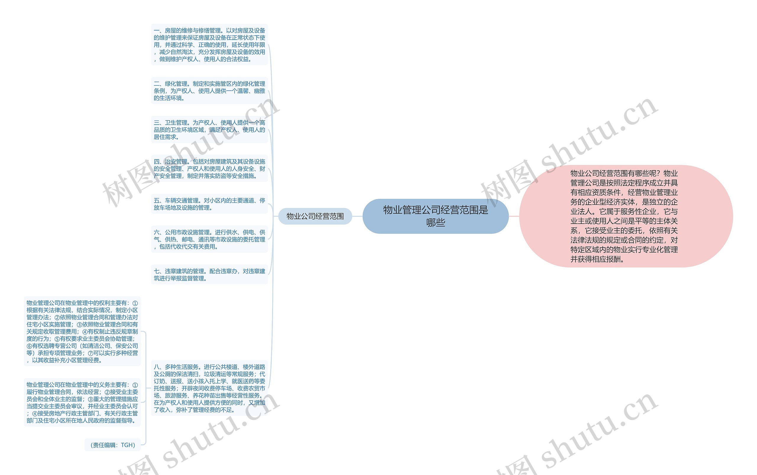 物业管理公司经营范围是哪些