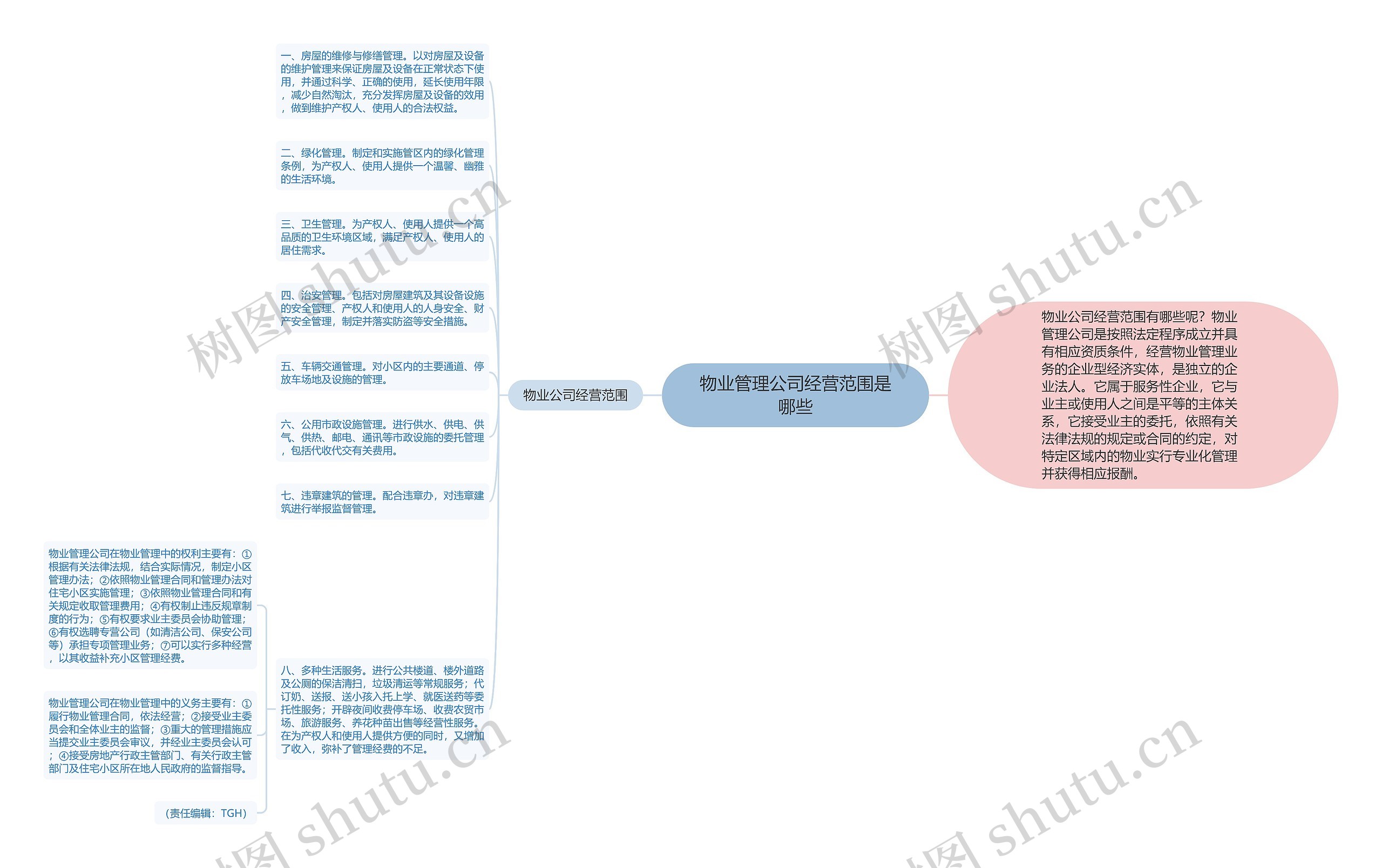 物业管理公司经营范围是哪些思维导图