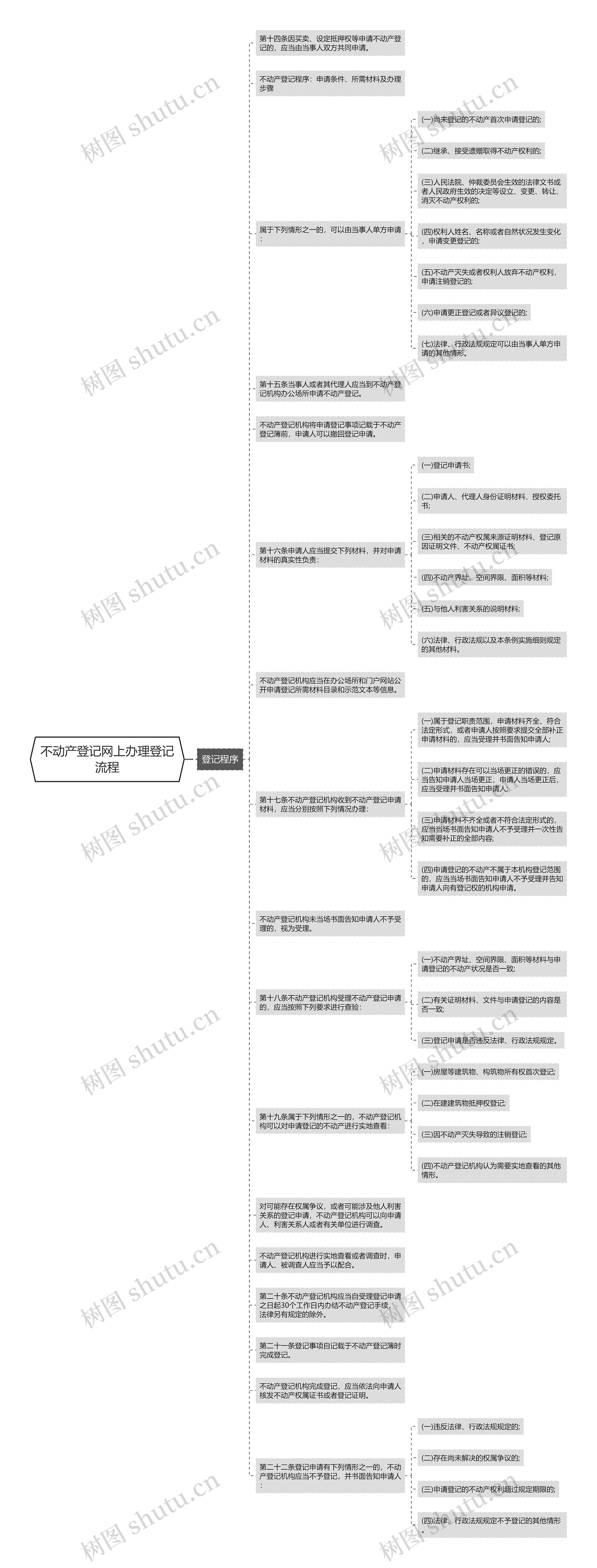 不动产登记网上办理登记流程思维导图