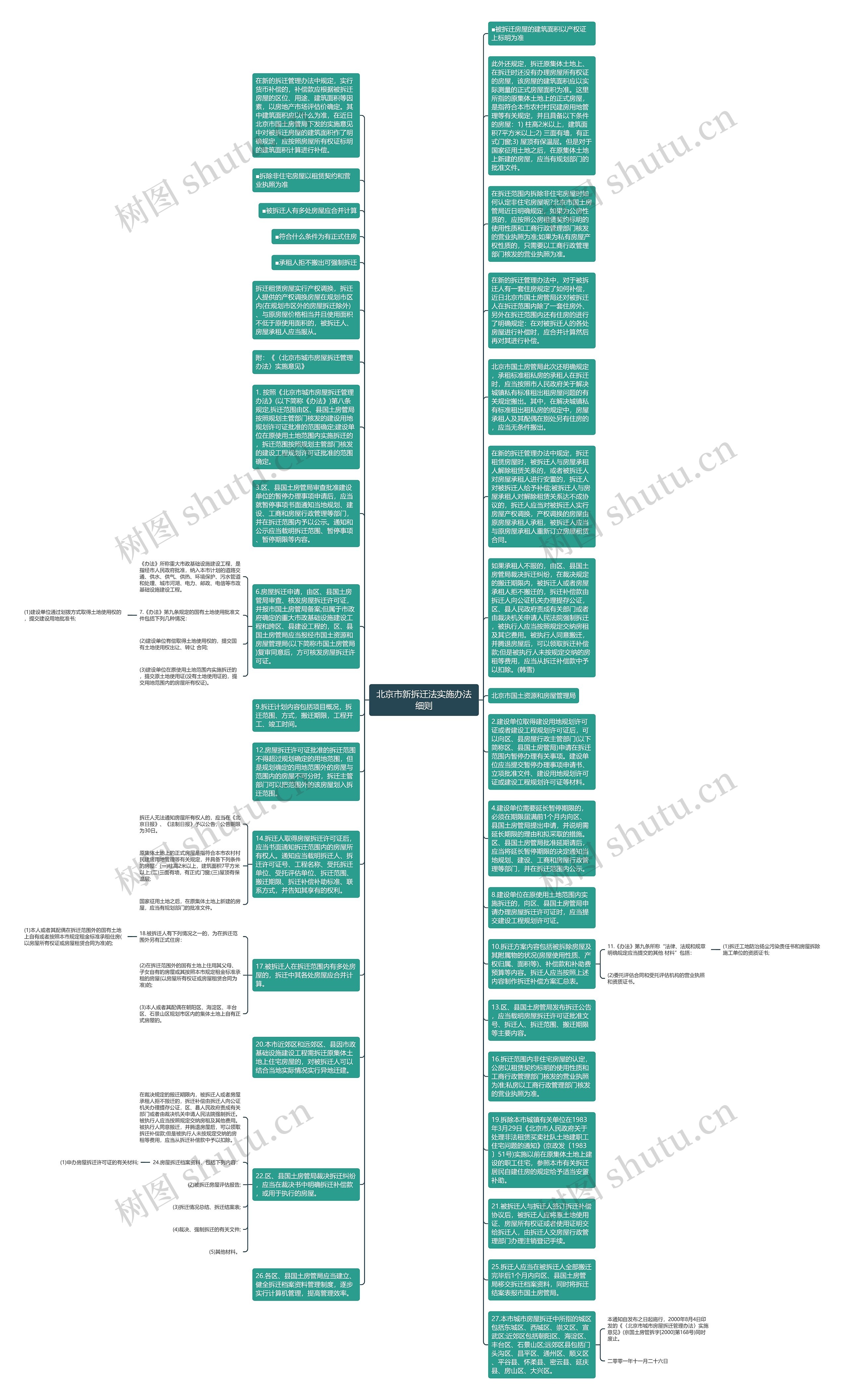北京市新拆迁法实施办法细则思维导图