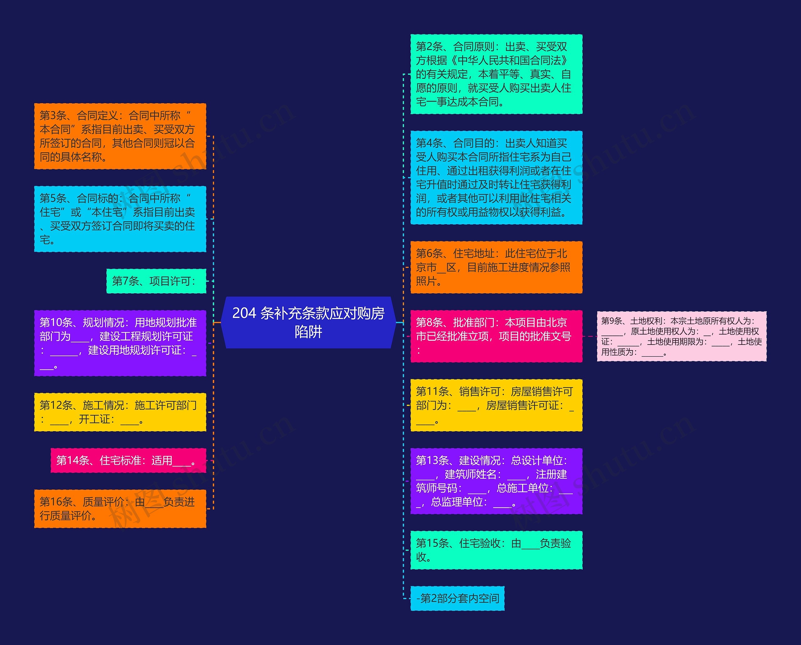 204 条补充条款应对购房陷阱思维导图