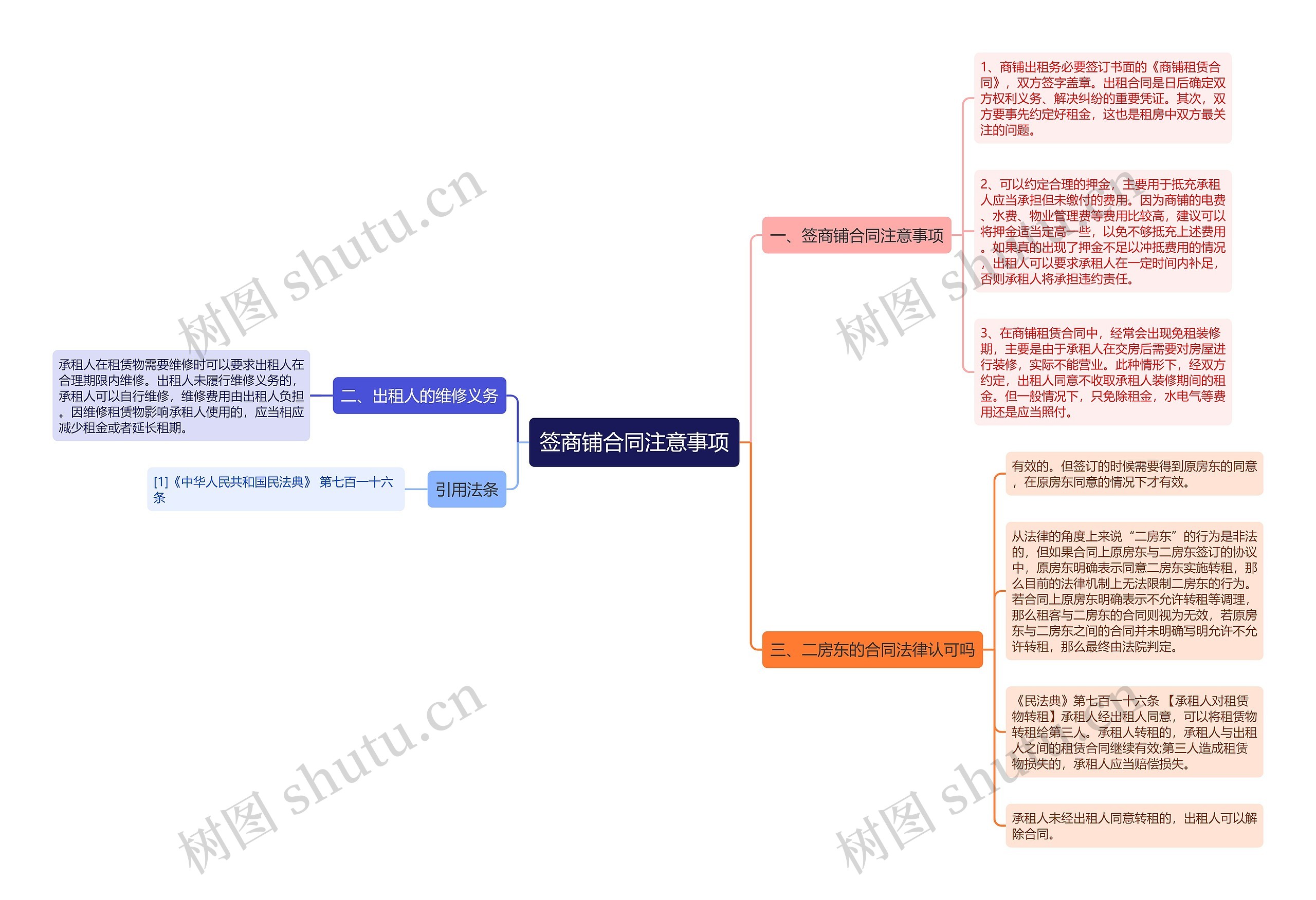 签商铺合同注意事项思维导图