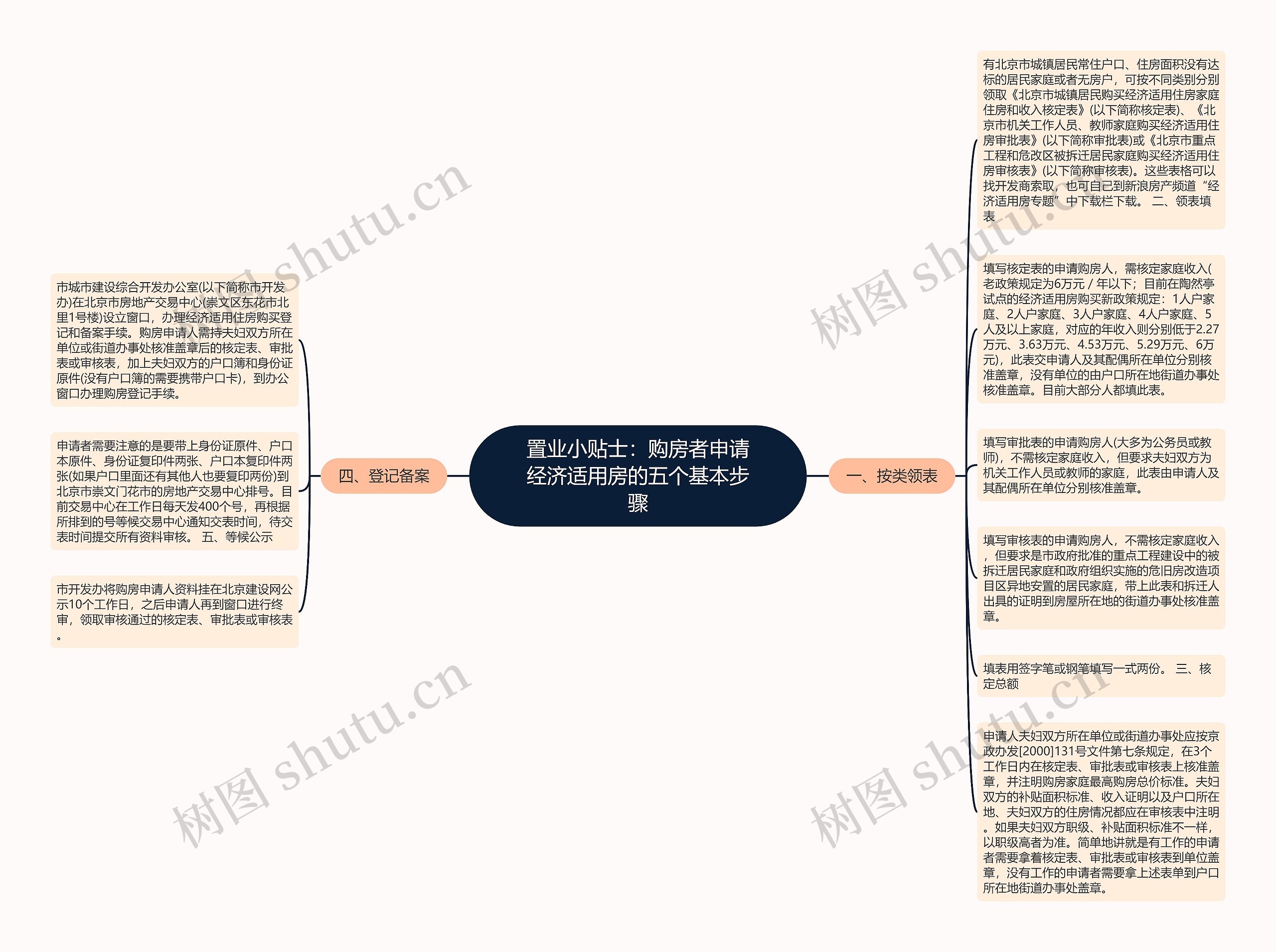 置业小贴士：购房者申请经济适用房的五个基本步骤