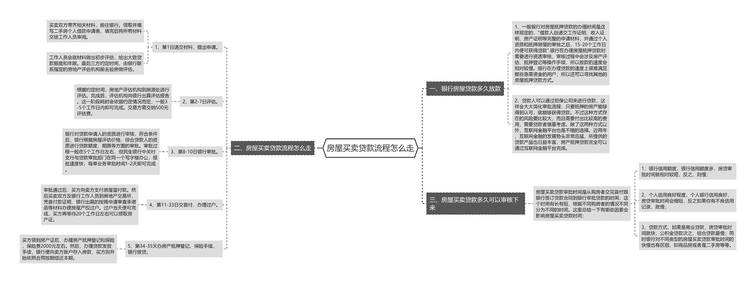 房屋买卖贷款流程怎么走思维导图