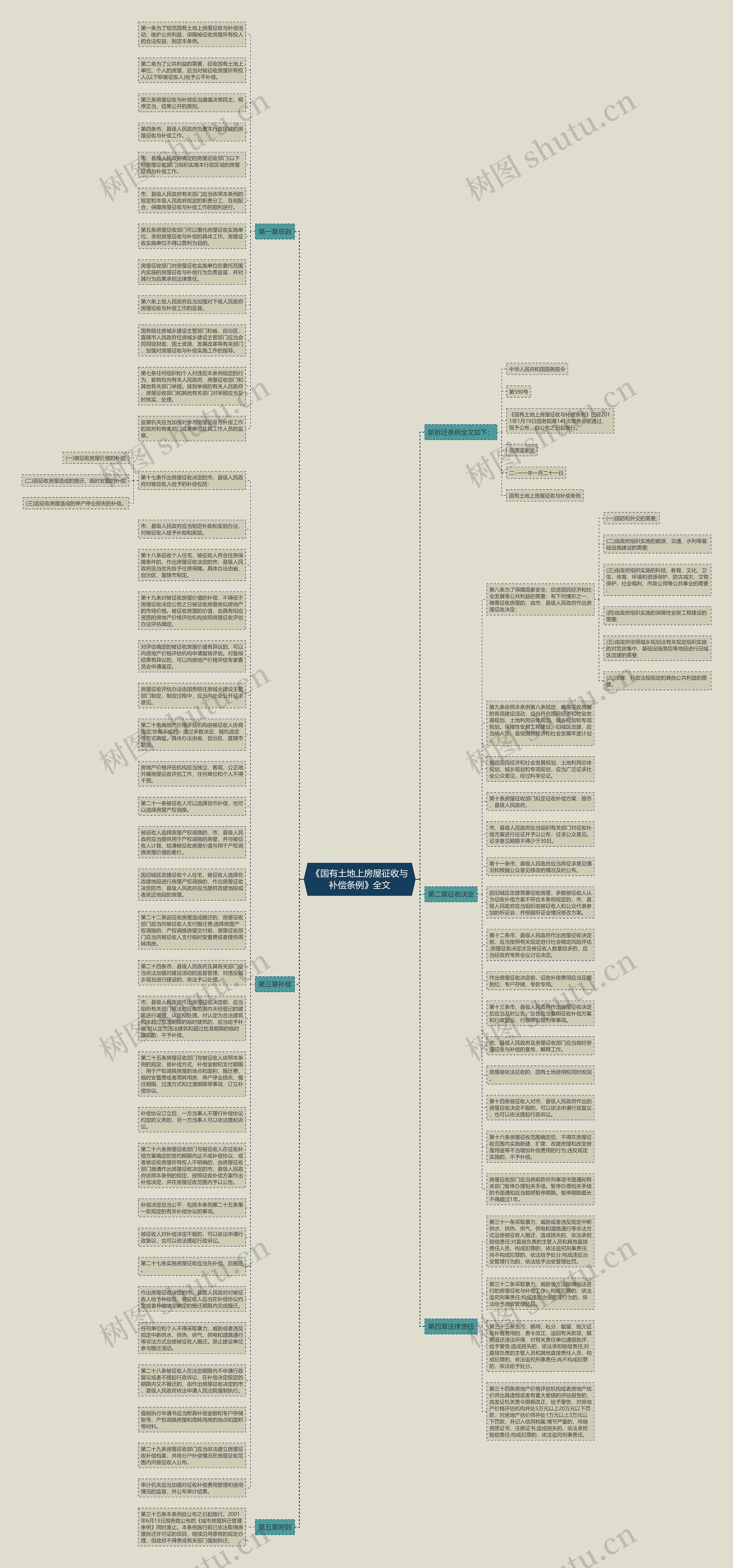 《国有土地上房屋征收与补偿条例》全文思维导图