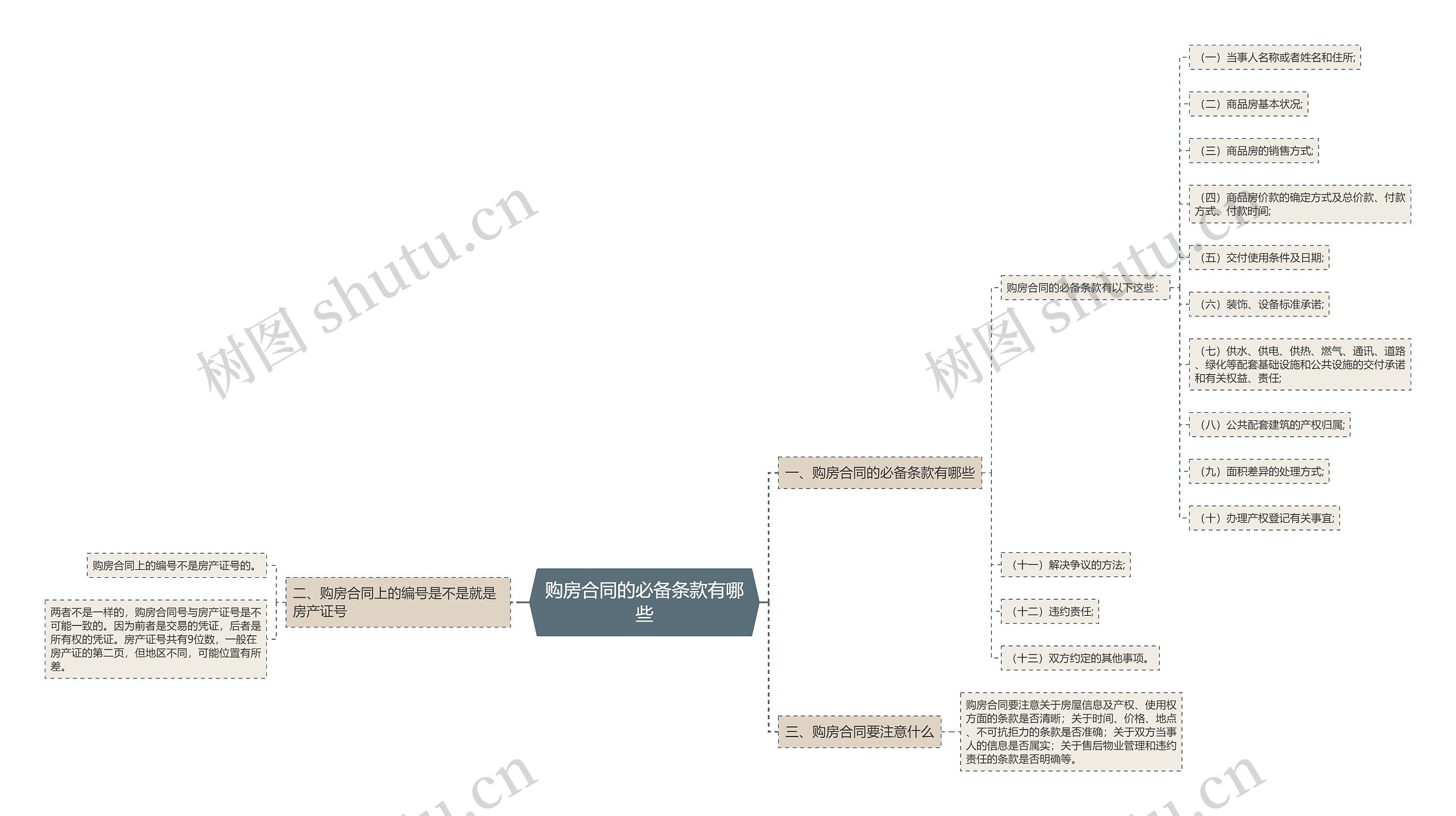 购房合同的必备条款有哪些思维导图