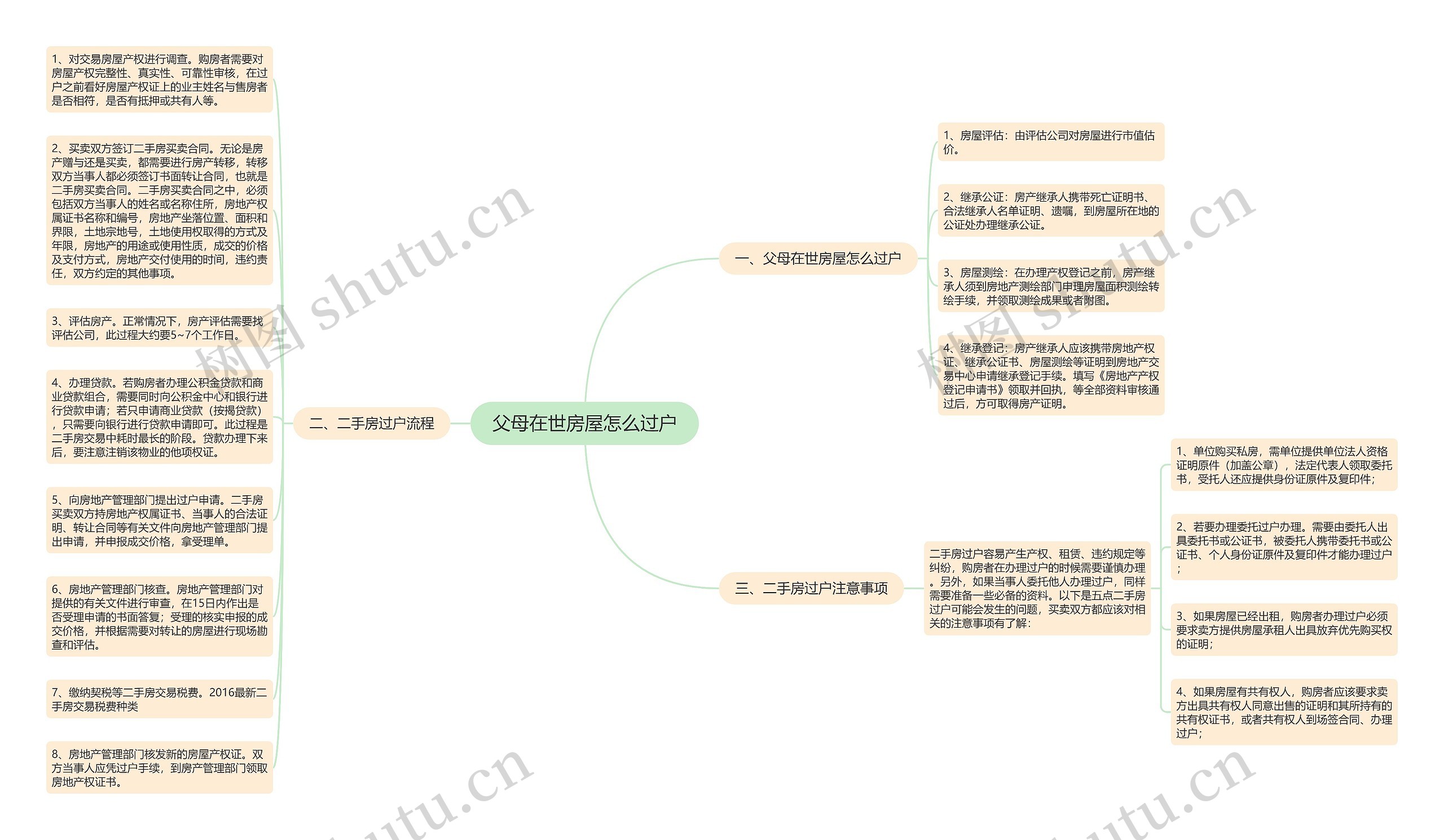 父母在世房屋怎么过户思维导图