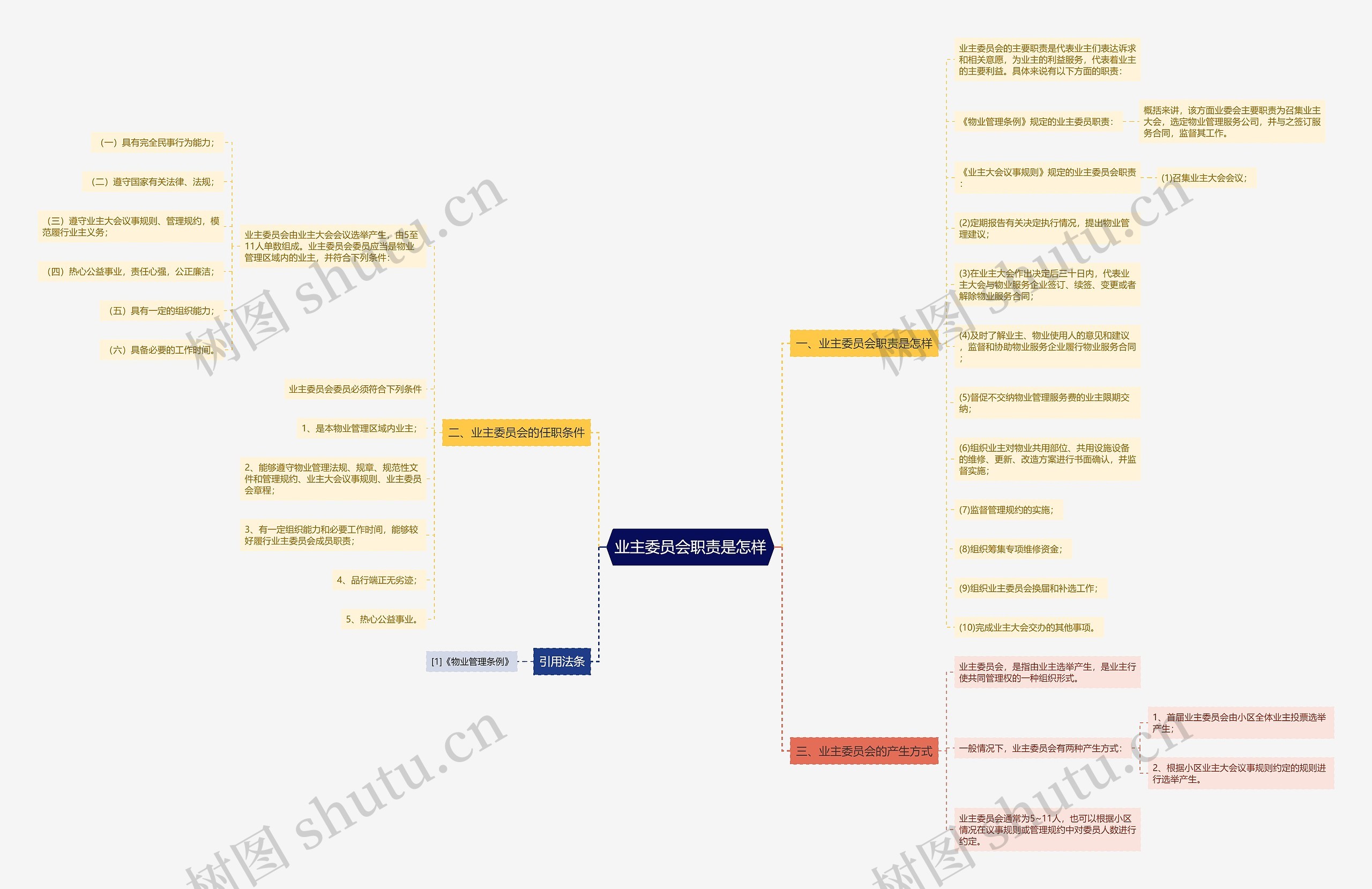 业主委员会职责是怎样思维导图