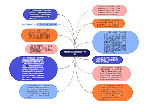 物业管理的过程及基本原则