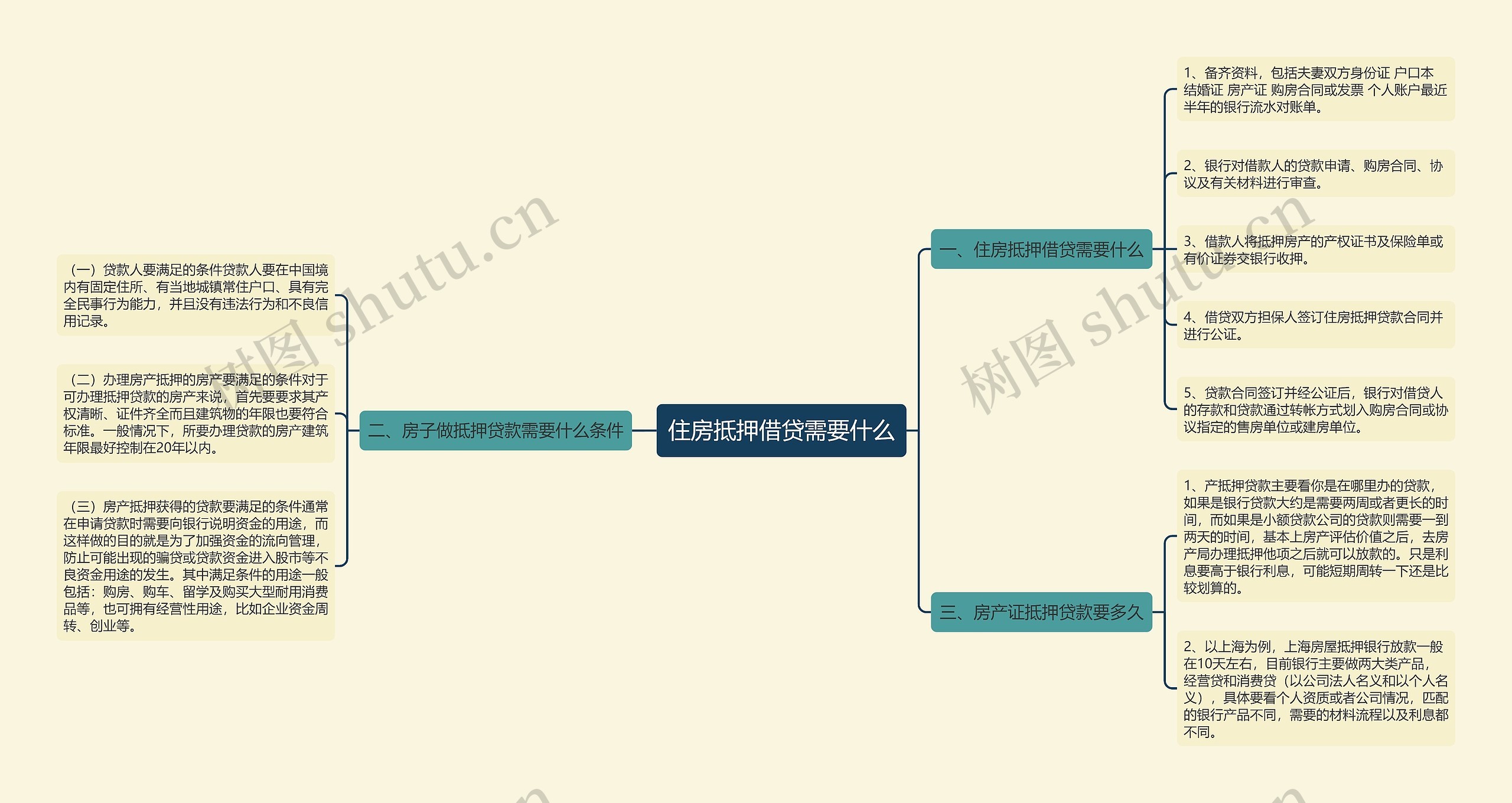 住房抵押借贷需要什么思维导图