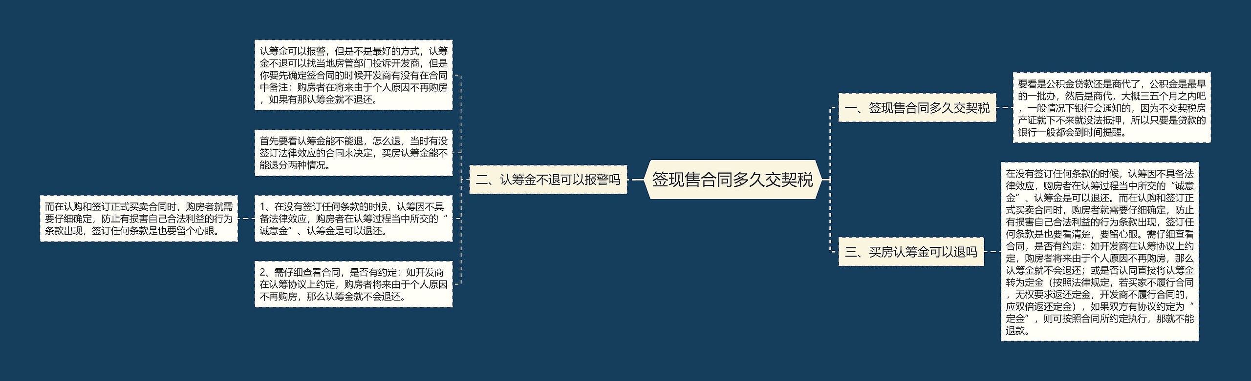 签现售合同多久交契税思维导图