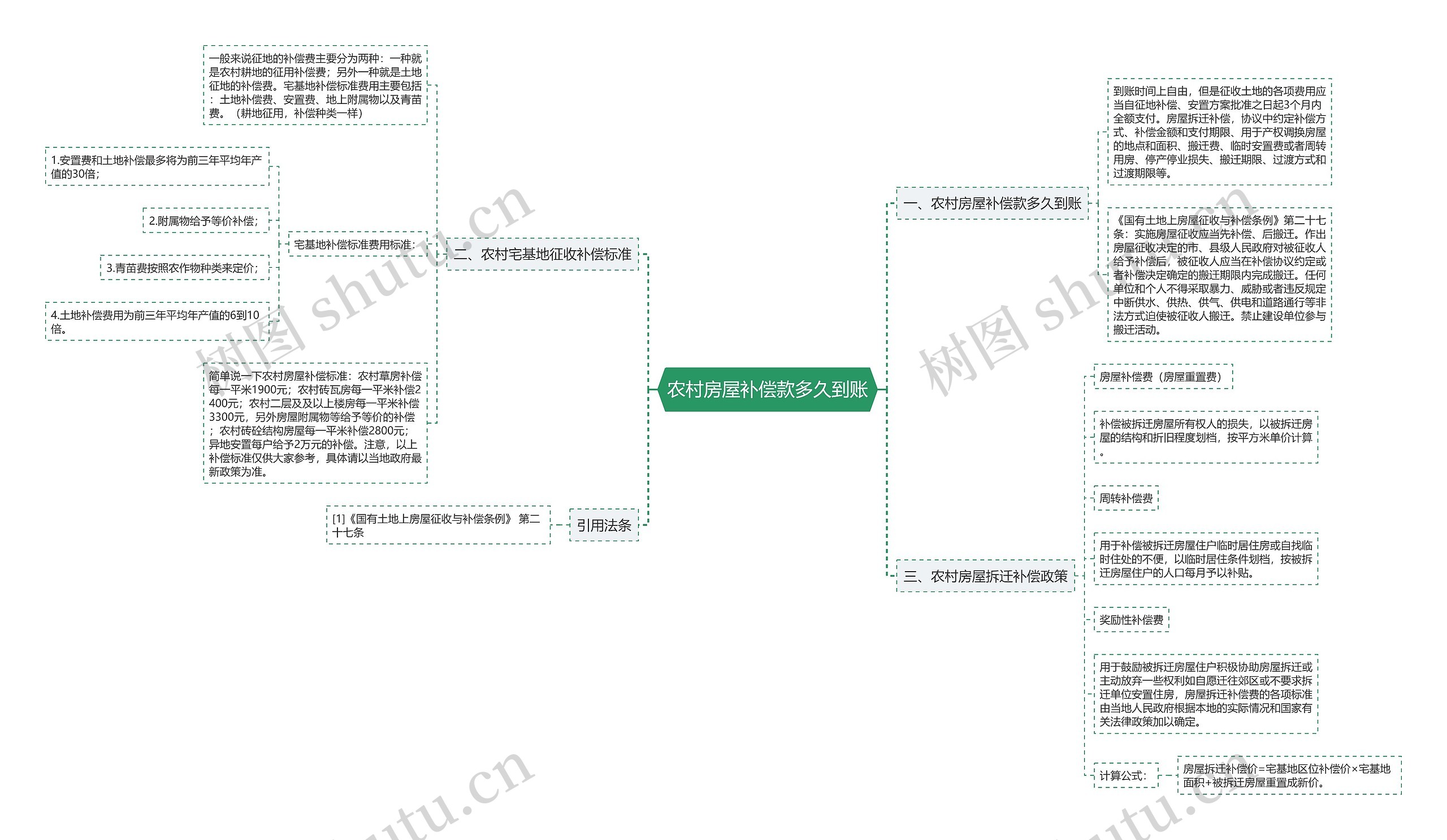 农村房屋补偿款多久到账思维导图