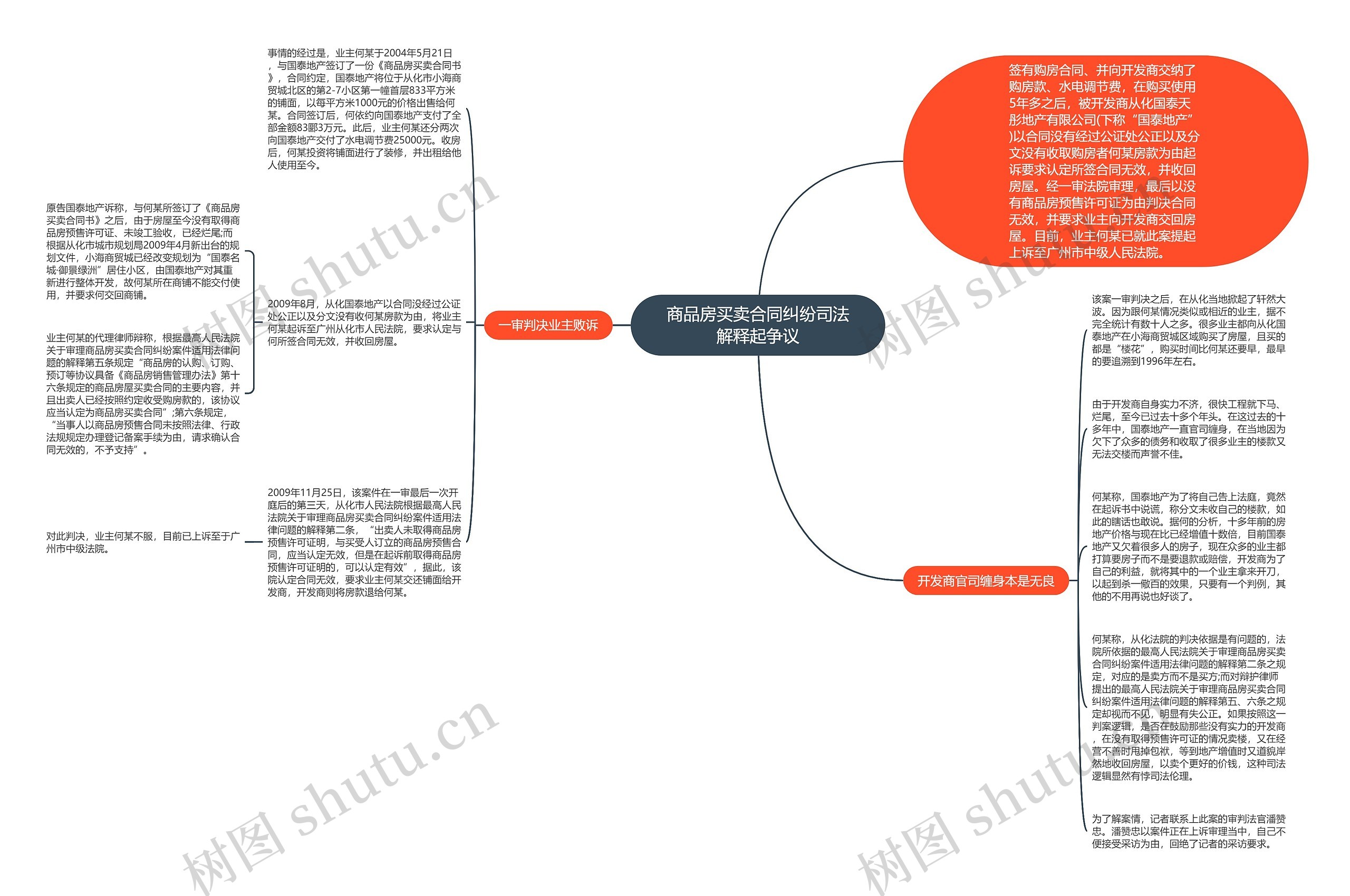 商品房买卖合同纠纷司法解释起争议思维导图