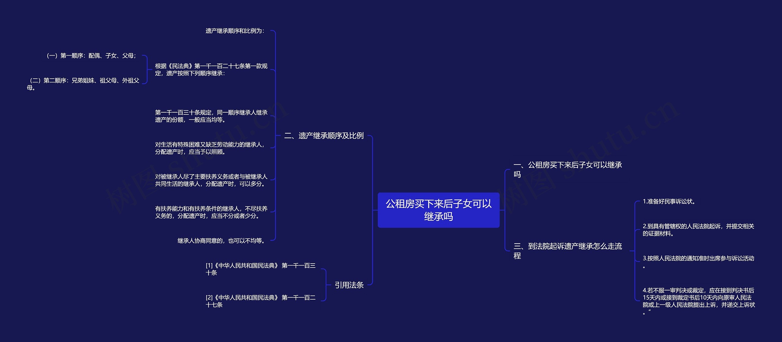 公租房买下来后子女可以继承吗思维导图