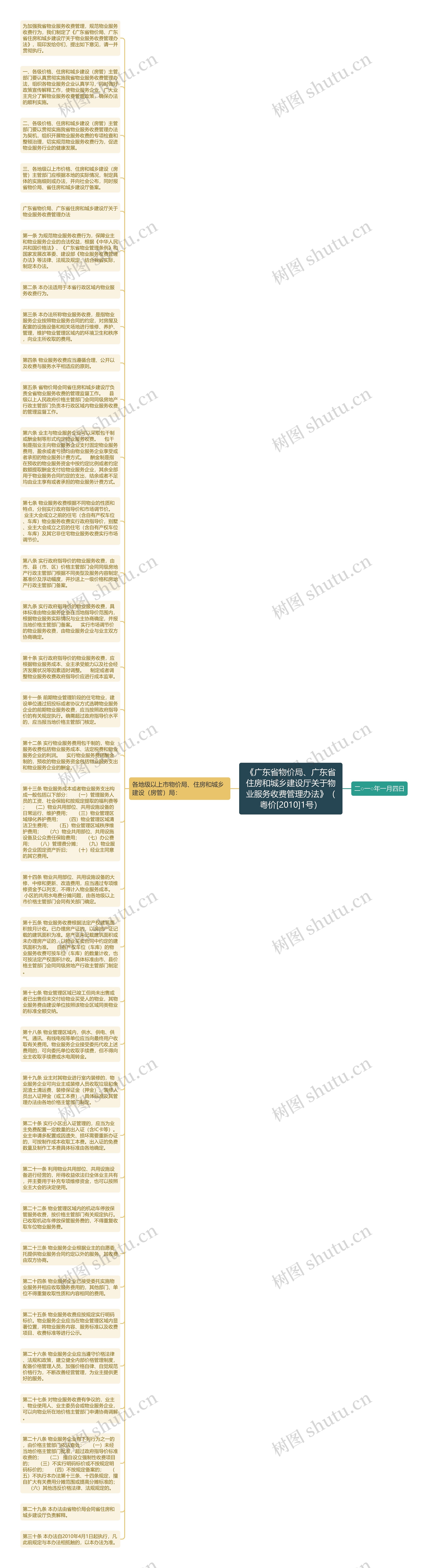 《广东省物价局、广东省住房和城乡建设厅关于物业服务收费管理办法》（粤价[2010]1号）