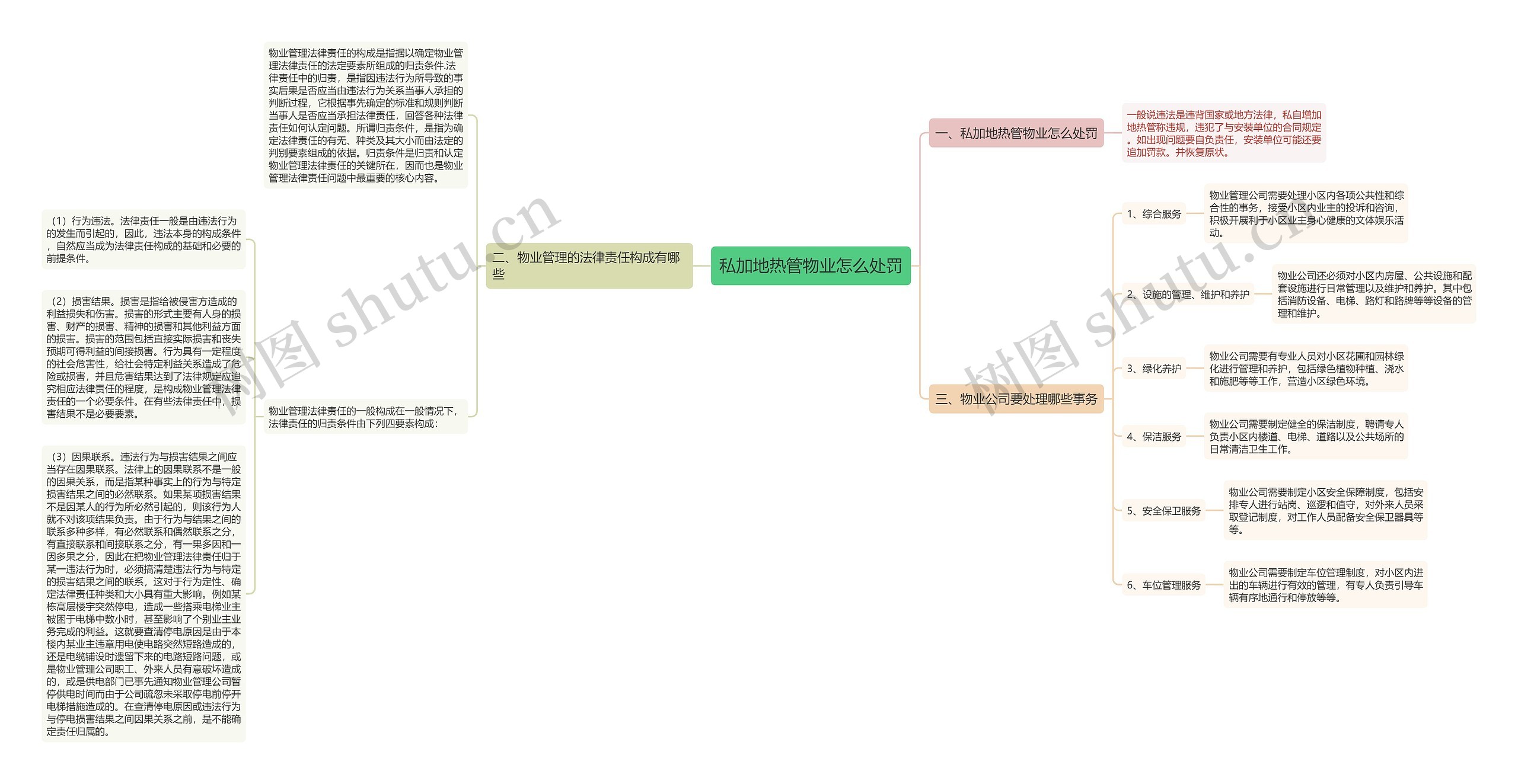 私加地热管物业怎么处罚思维导图