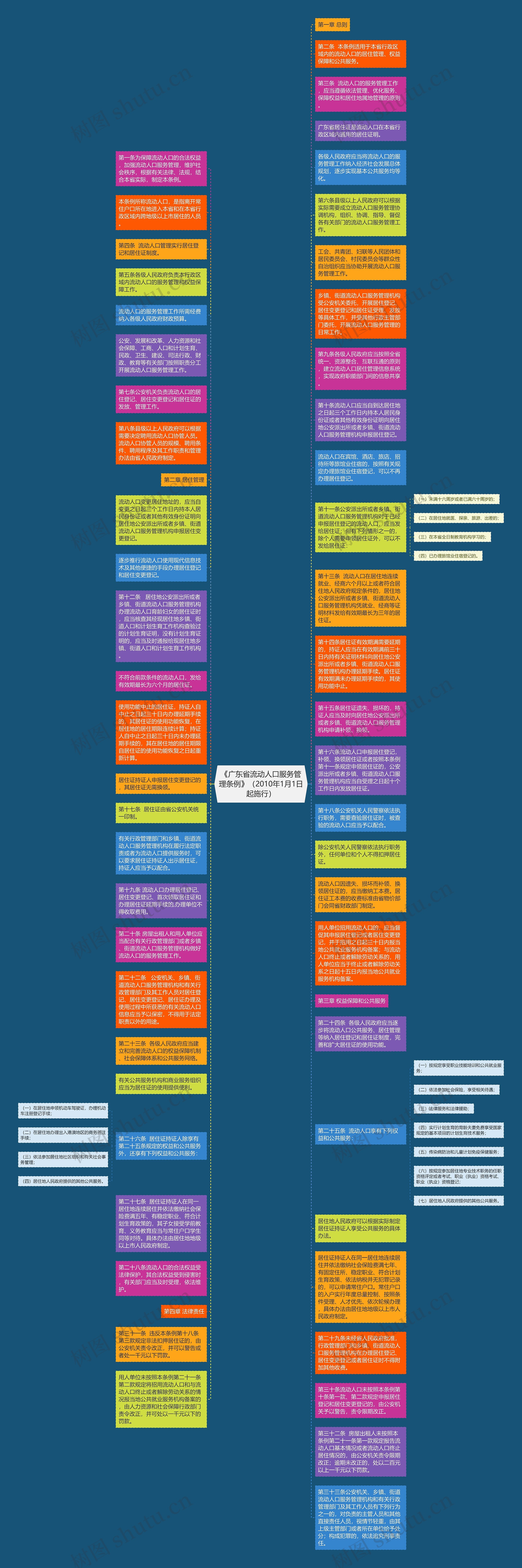 《广东省流动人口服务管理条例》（2010年1月1日起施行）思维导图