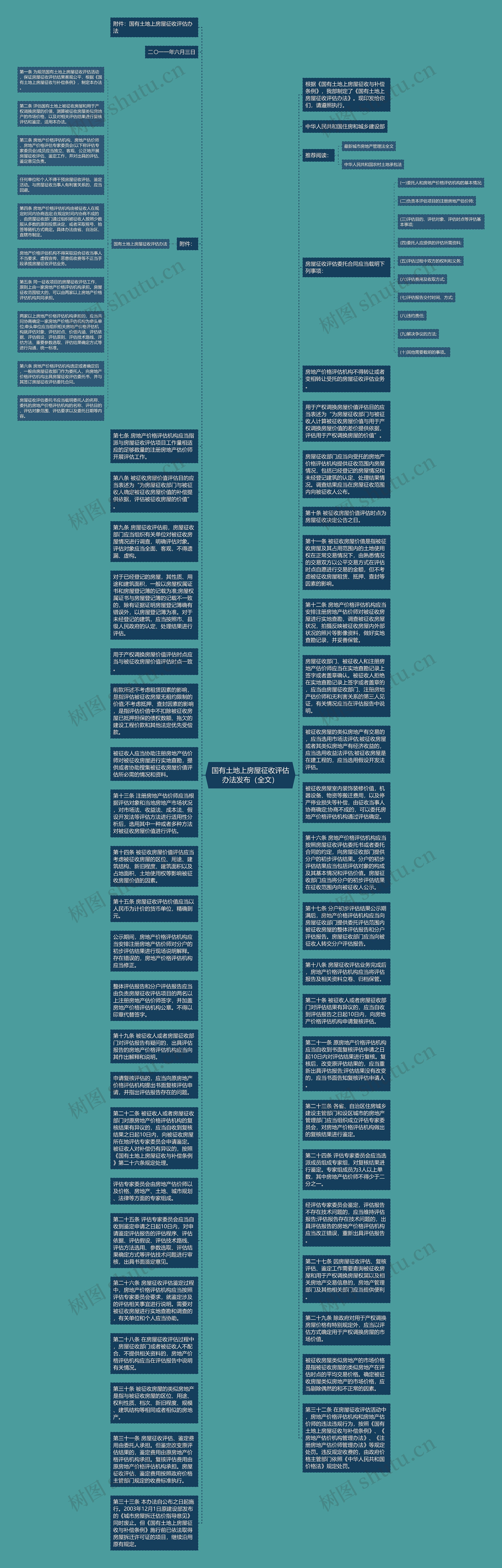国有土地上房屋征收评估办法发布（全文）思维导图
