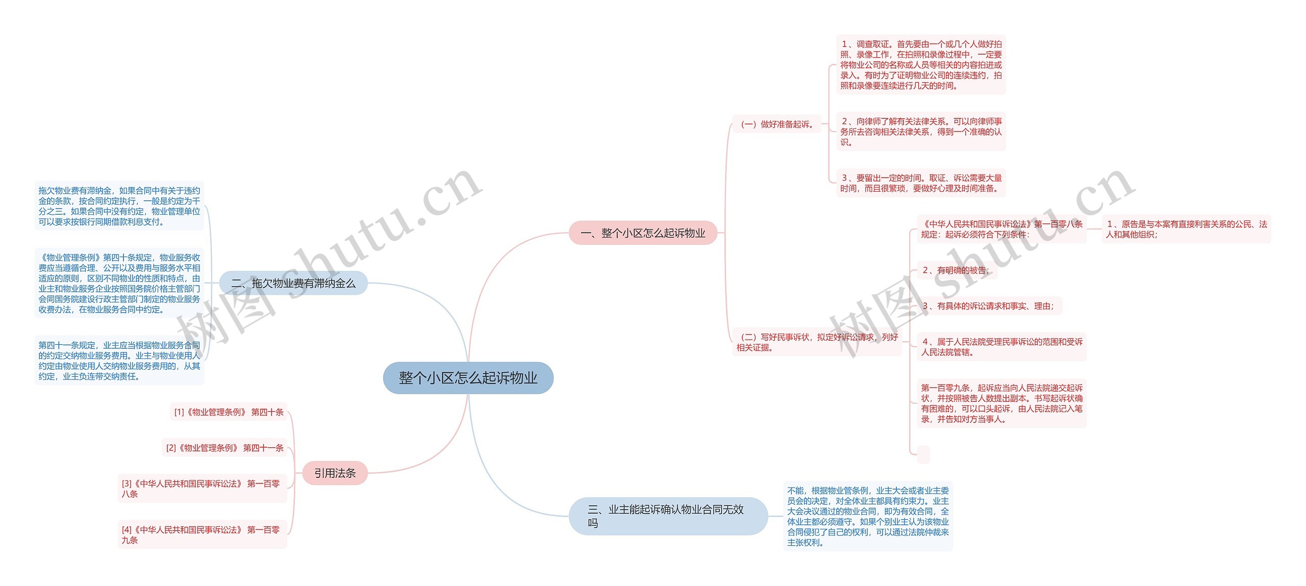 整个小区怎么起诉物业思维导图